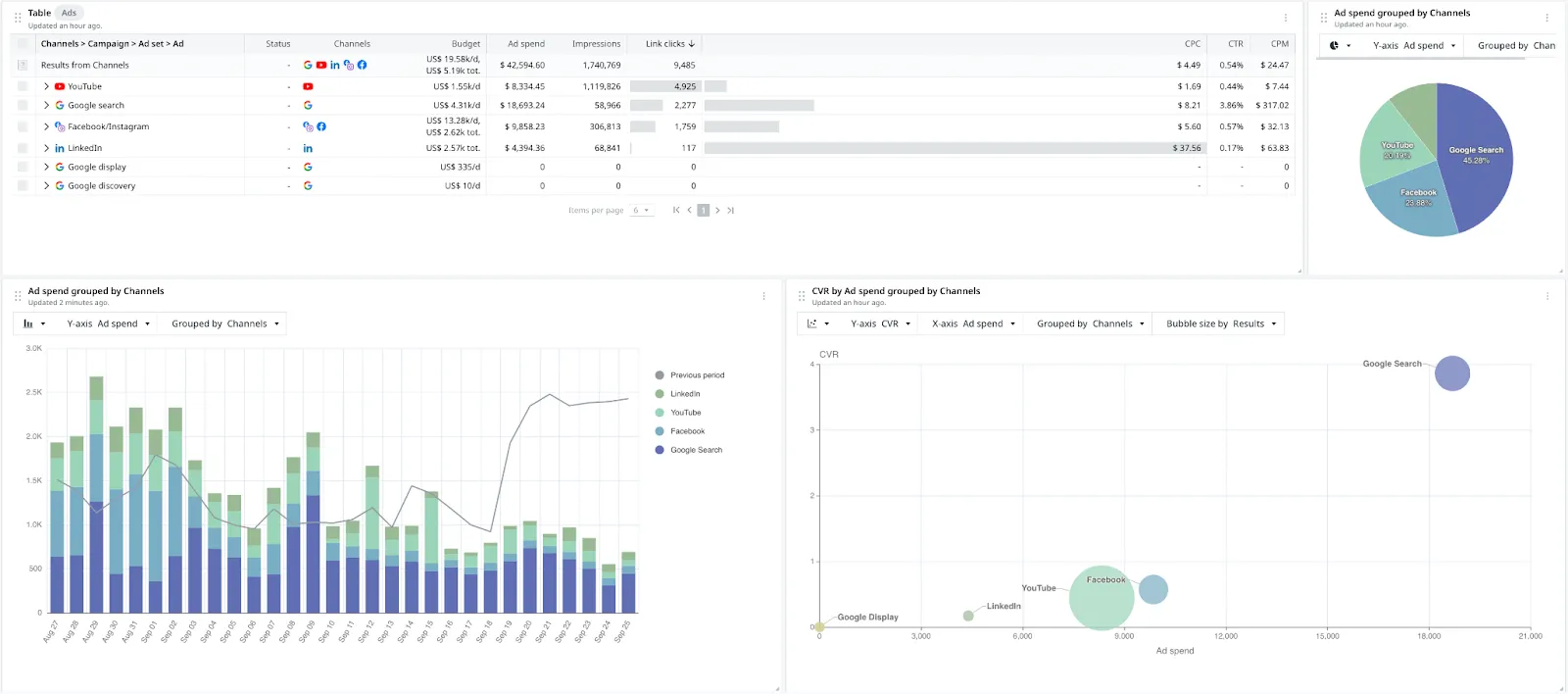 Detailed ad spend breakdown on Adriel’s CFO dashboard - Adriel