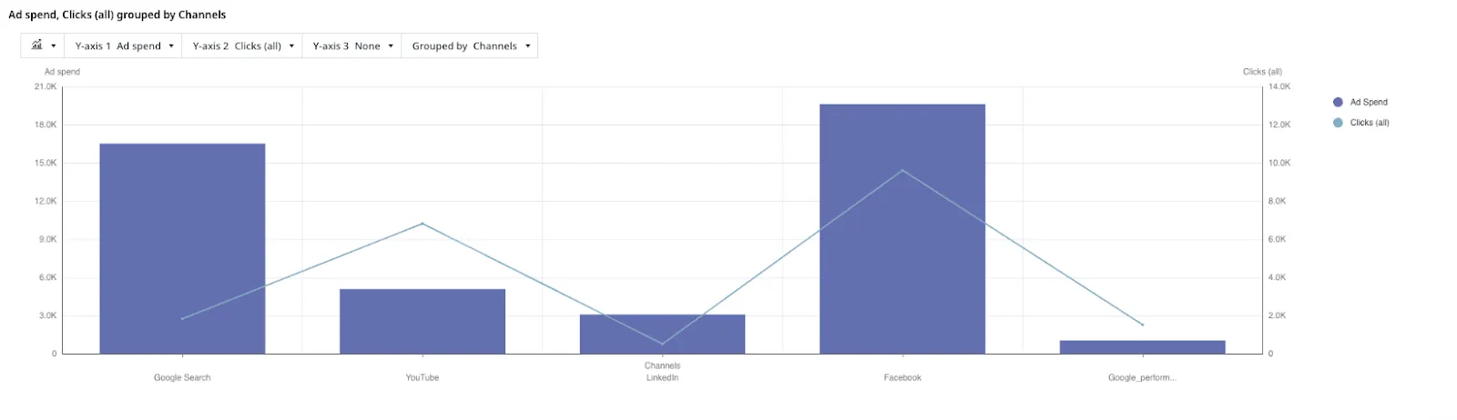 Combo charts comparing KPIs on Adriel’s executive dashboard - Adriel