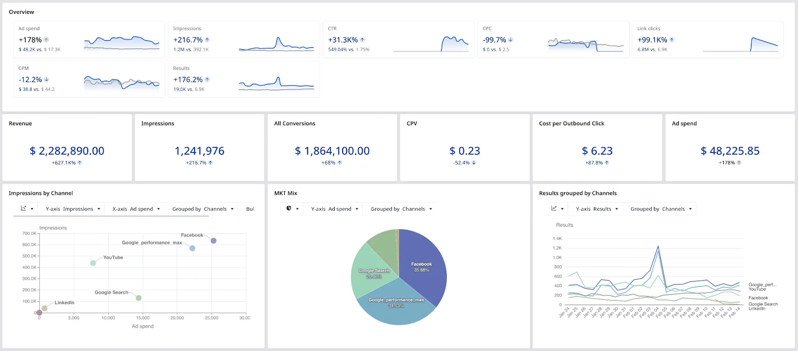 An overview of KPIs on Adriel’s CEO dashboard - Adriel