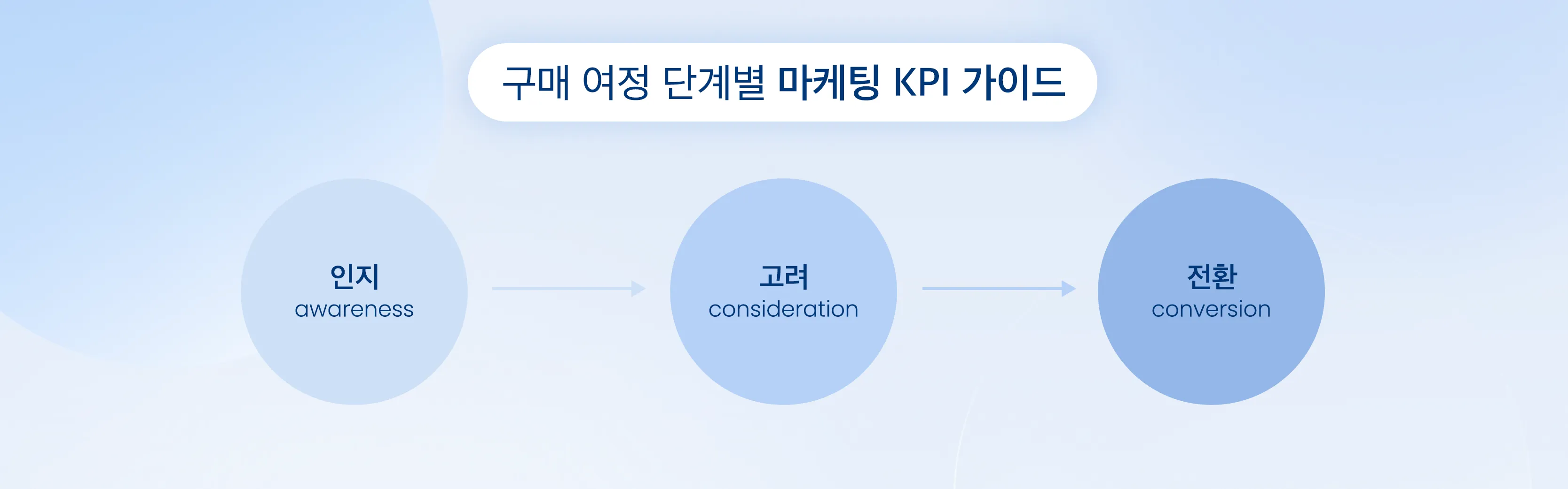 구매 여정 단계별 마케팅 KPI 가이드 | 아드리엘