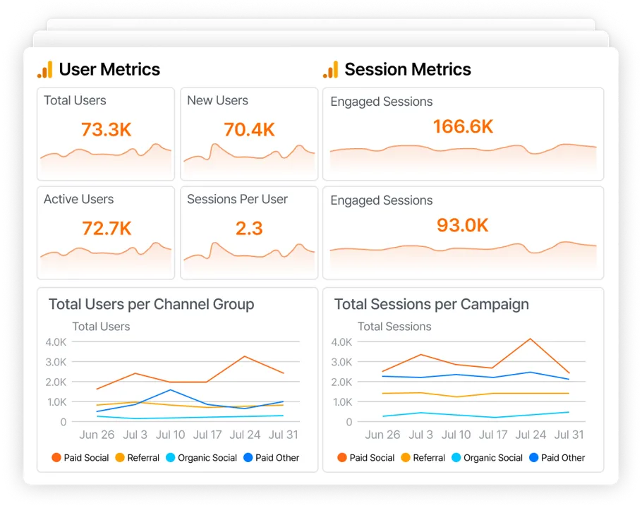 GA4 dashboard template - Adriel