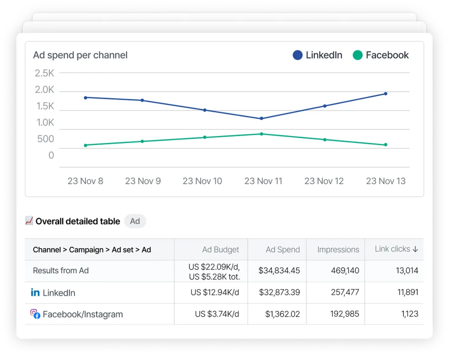 Performance dashboard template - Adriel