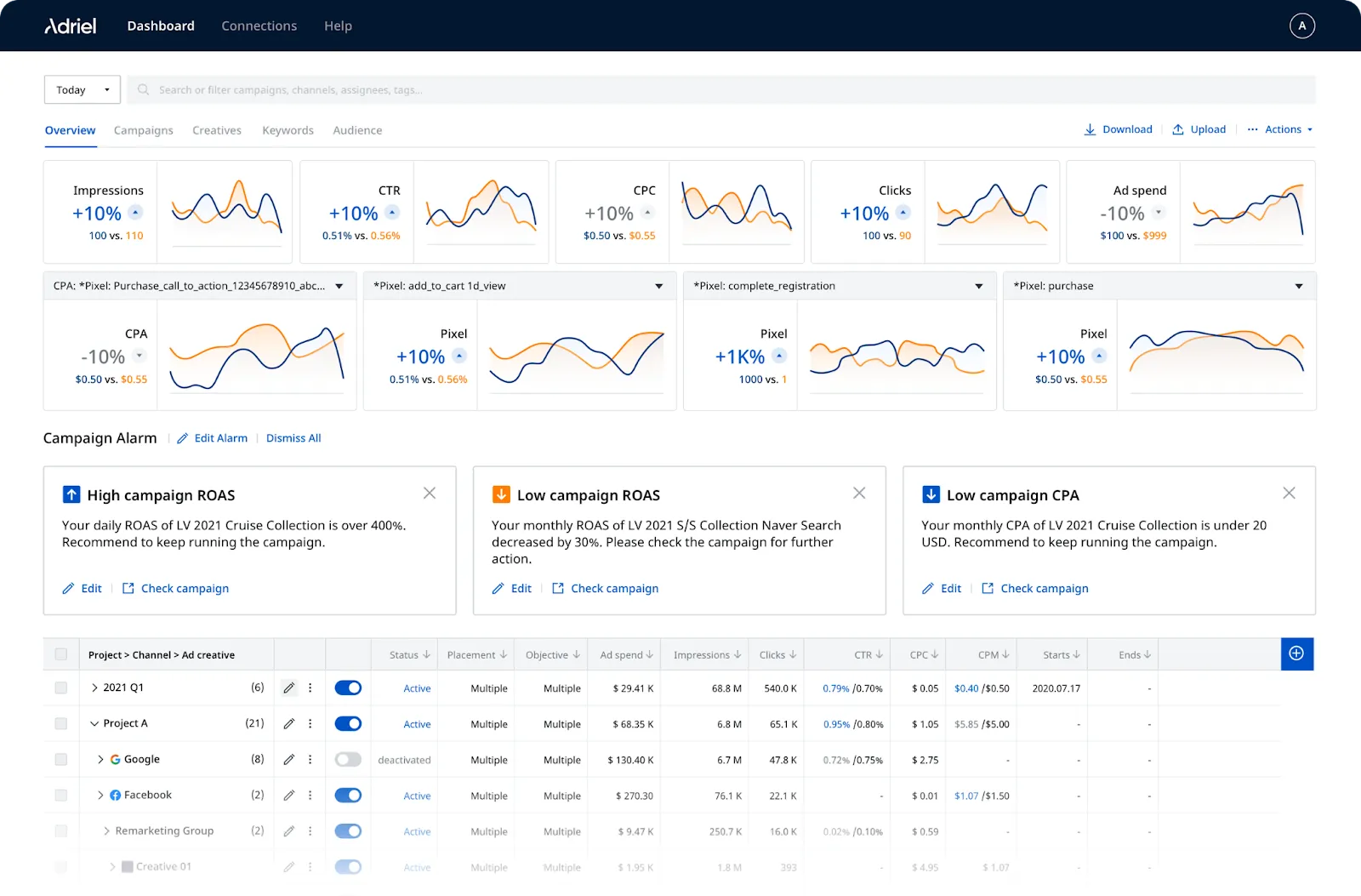 An overview of the features on Adriel’s automated marketing dashboard interface – Adriel 