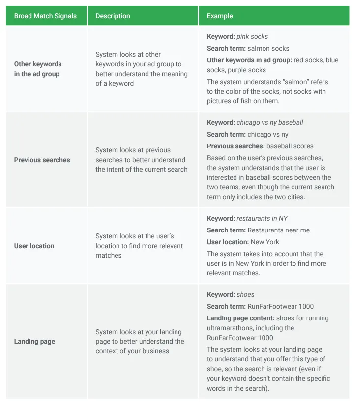 Broad match type keyword signals by Google Ads - Adriel