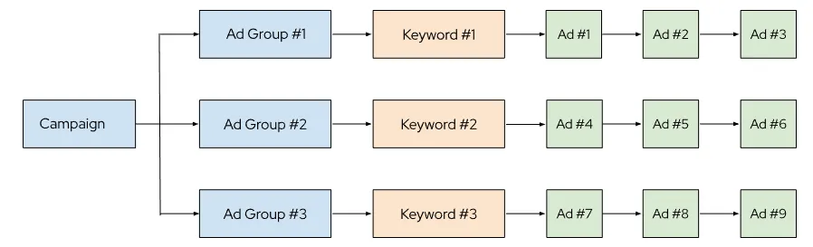 Single keyword ad group (SKAG) Google Ads campaign structure - Adriel