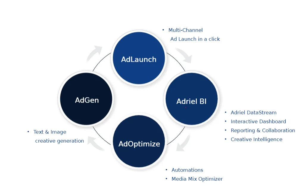 Adriel's adops lifecycle - Adriel