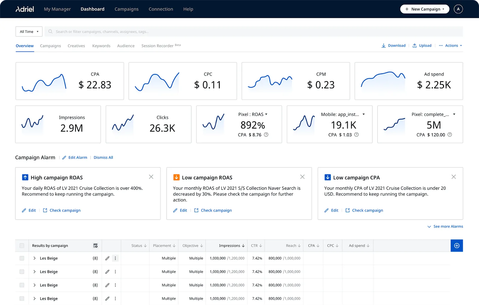 The main overview of Adriel’s marketing BI dashboard displaying multiple KPIs – Adriel