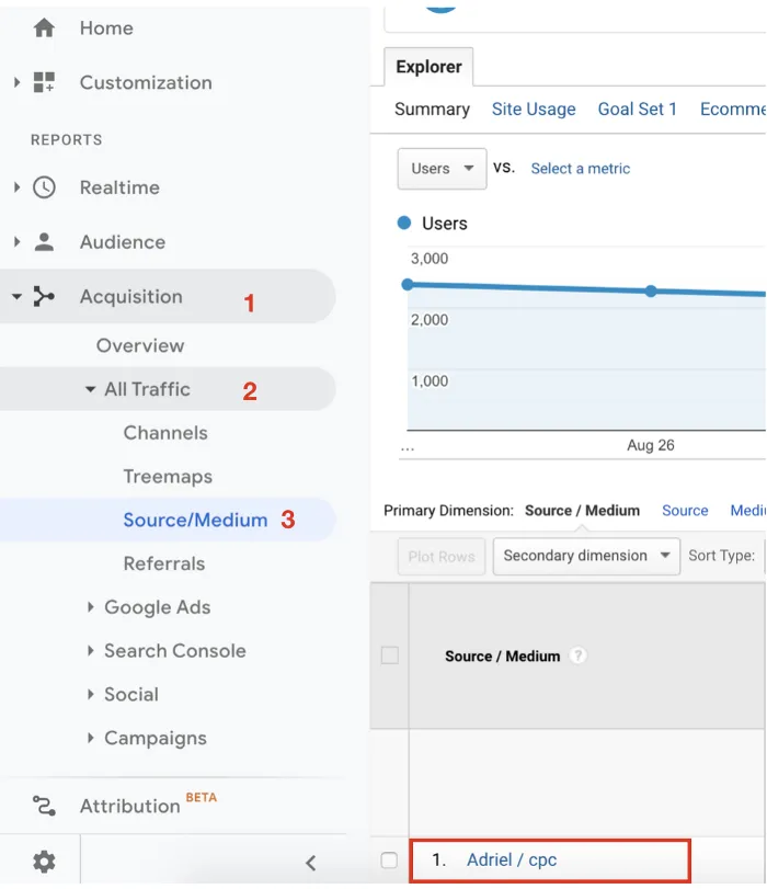 Sources/Medium page on Google Analytics