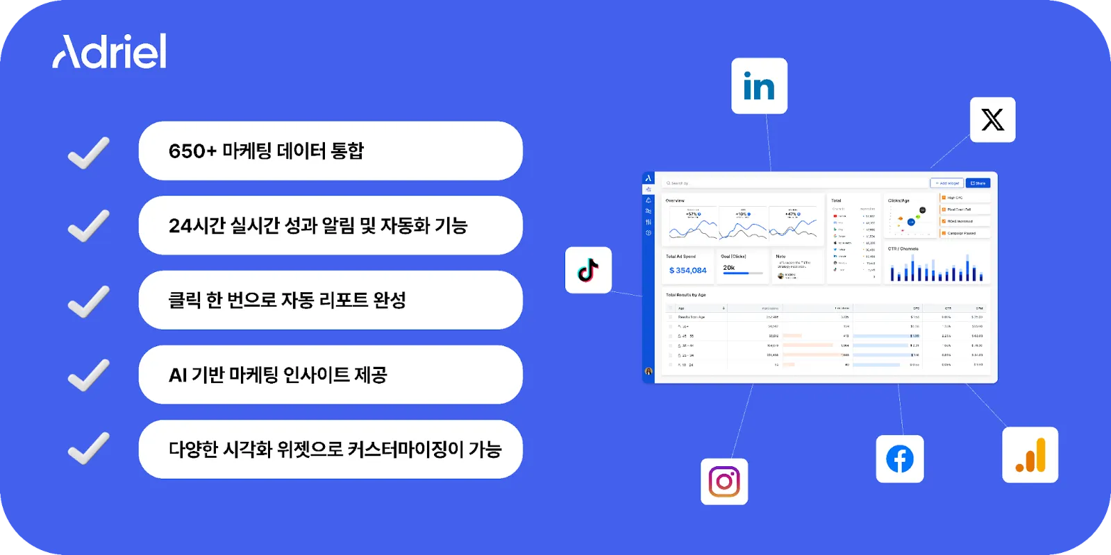 아드리엘 마케팅 자동화 대시보드 기능 소개 이미지 – 650개 이상 광고 플랫폼 통합, 실시간 성과 알림, 자동 리포트, AI 인사이트, 커스터마이징 지원