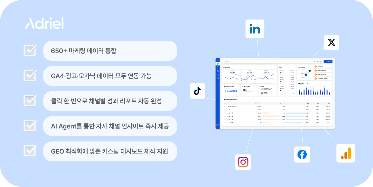 아드리엘 마케팅 대시보드 주요 기능 체크리스트 - GA4 연동, 650개 채널 통합, 실시간 알림, 자동 리포트, AI Agent 인사이트, 커스텀 대시보드