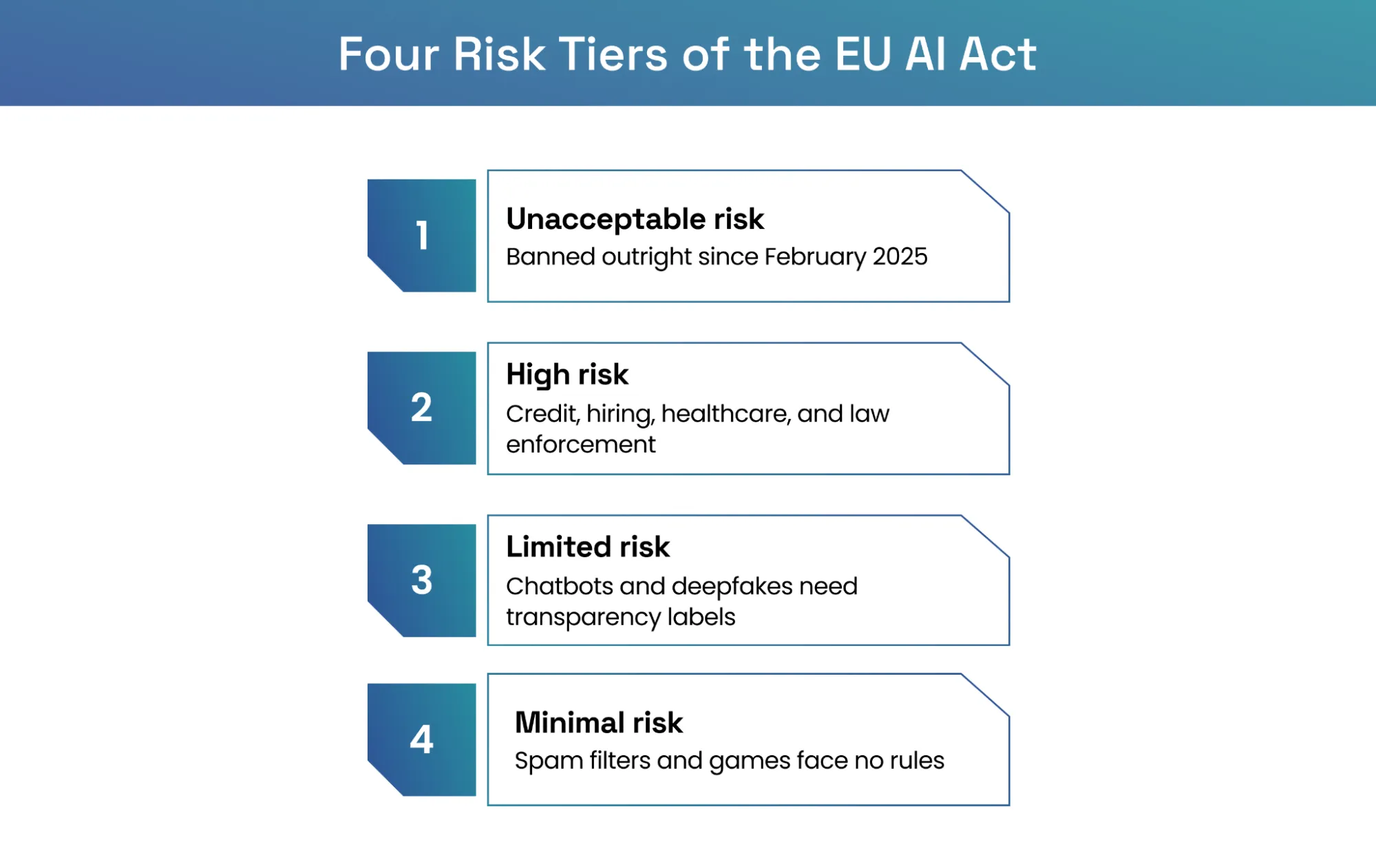 Four risk tiers under the EU AI Act