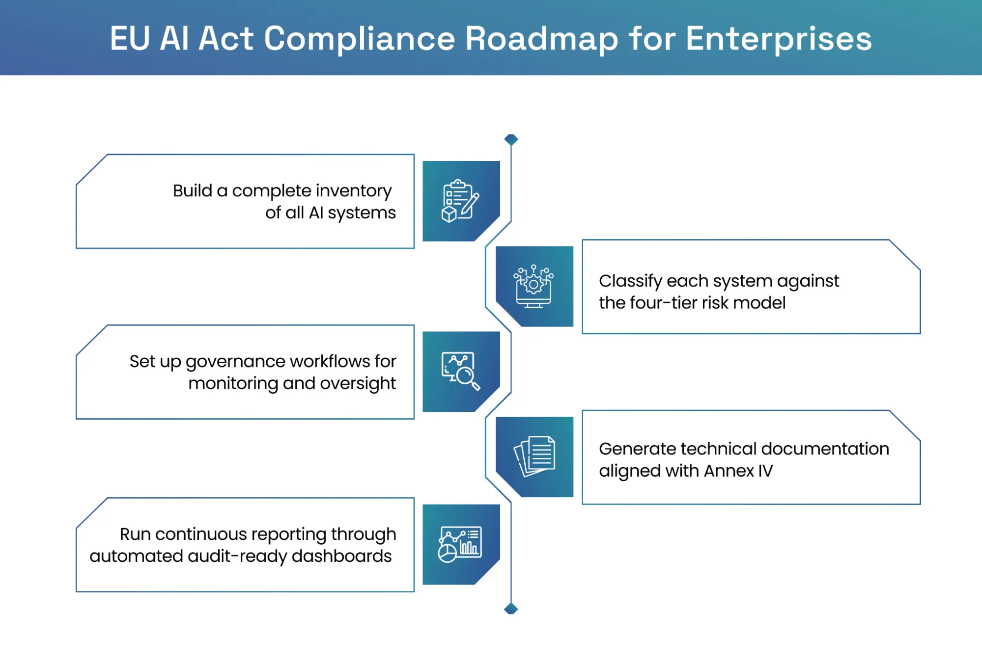 EU AI Act compliance roadmap for enterprises