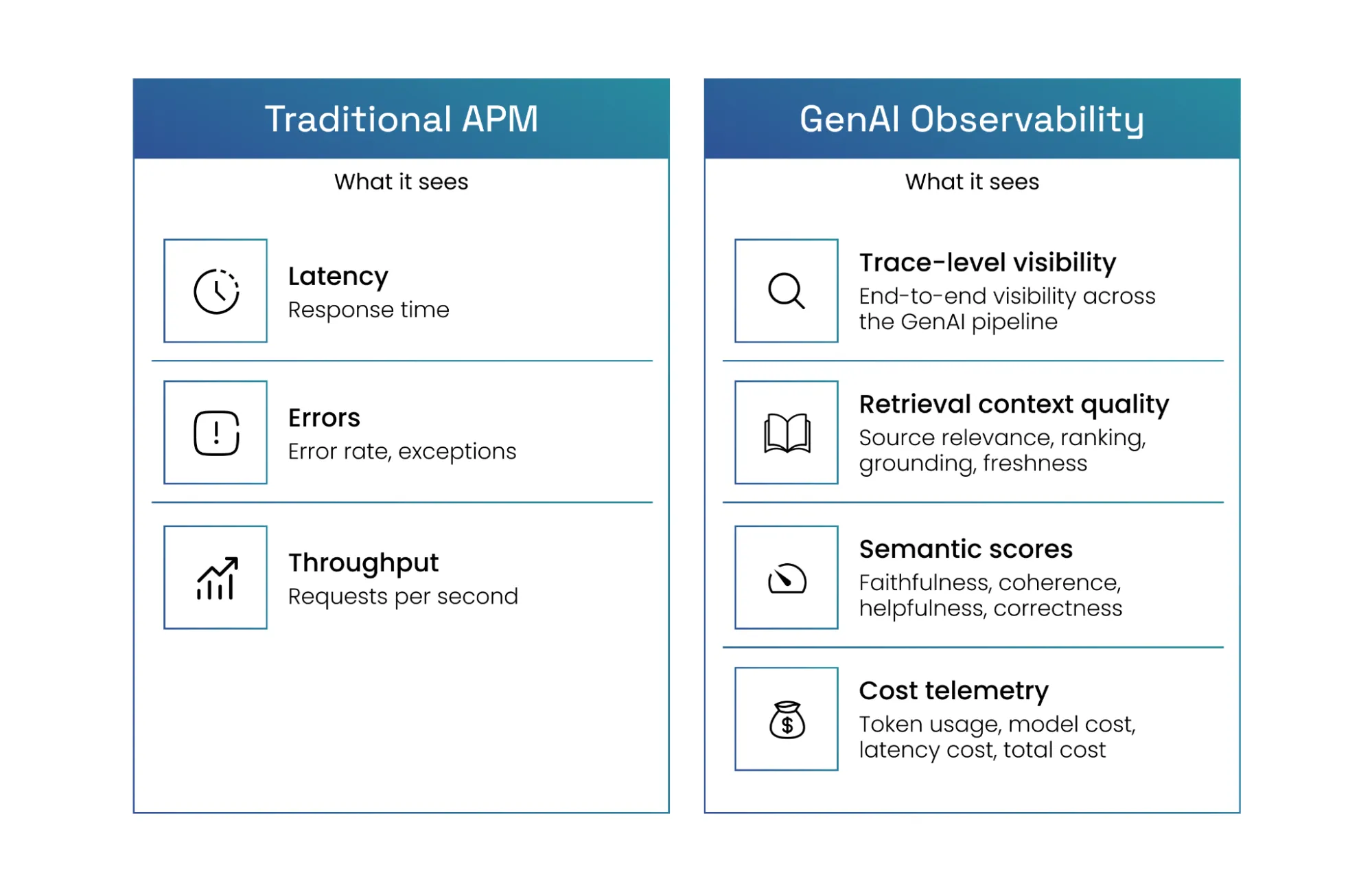 What traditional APM tools miss in GenAI systems vs. what purpose-built observability captures