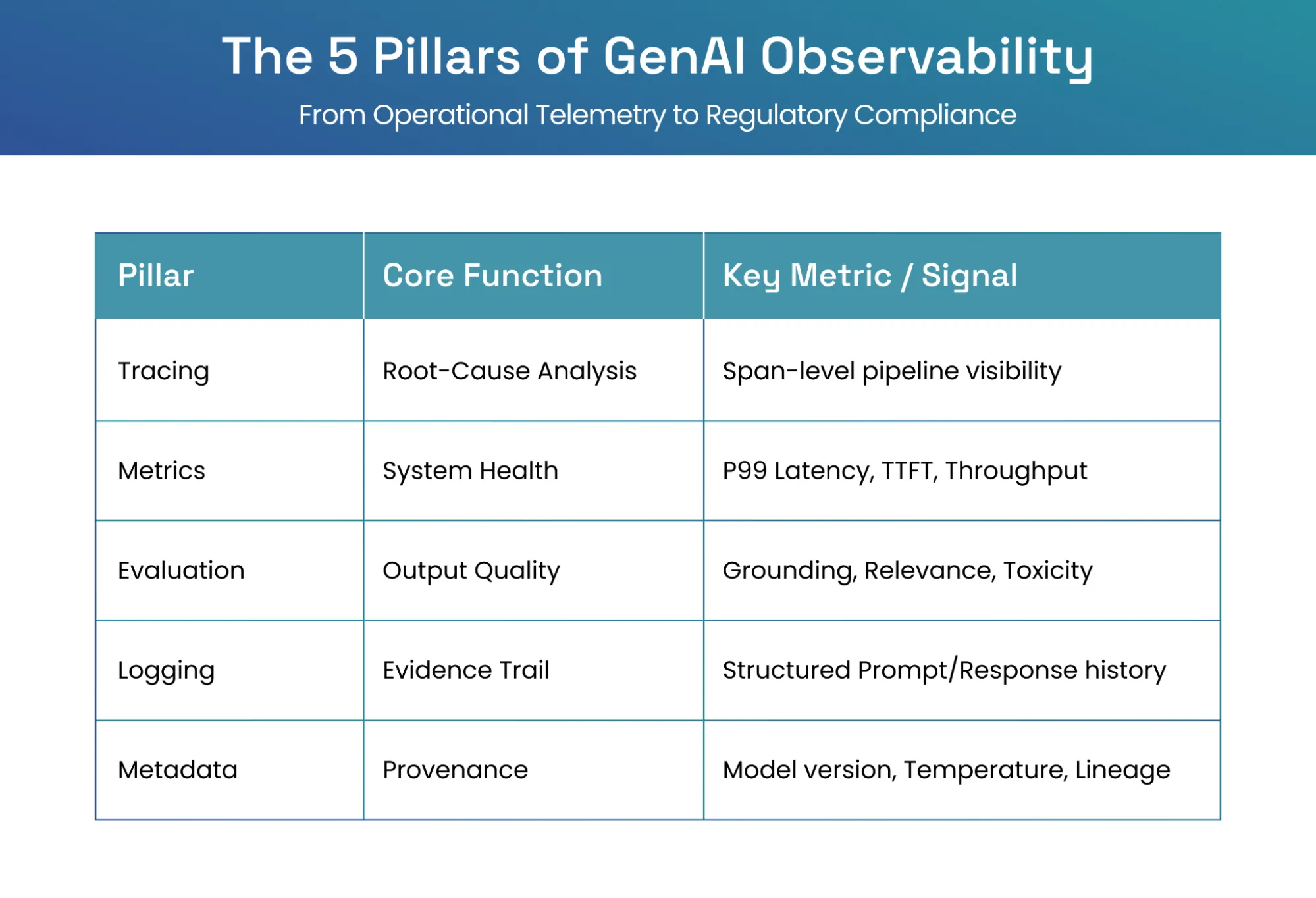 The five pillars of GenAI observability: tracing, metrics, evaluation, logging, and metadata
