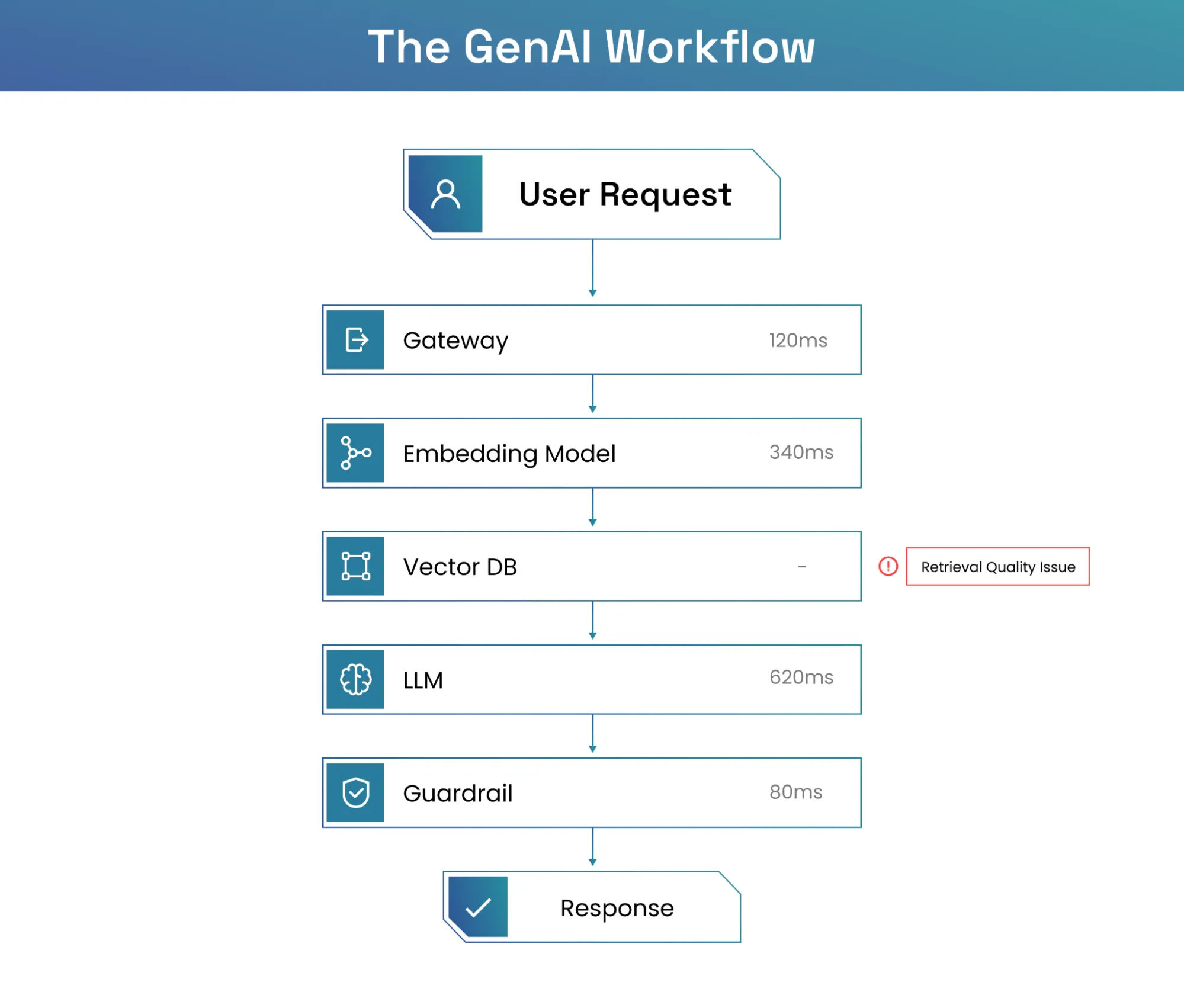 Waterfall trace diagram showing a GenAI request flowing through gateway, embedding, vector database, LLM, and guardrail stages
