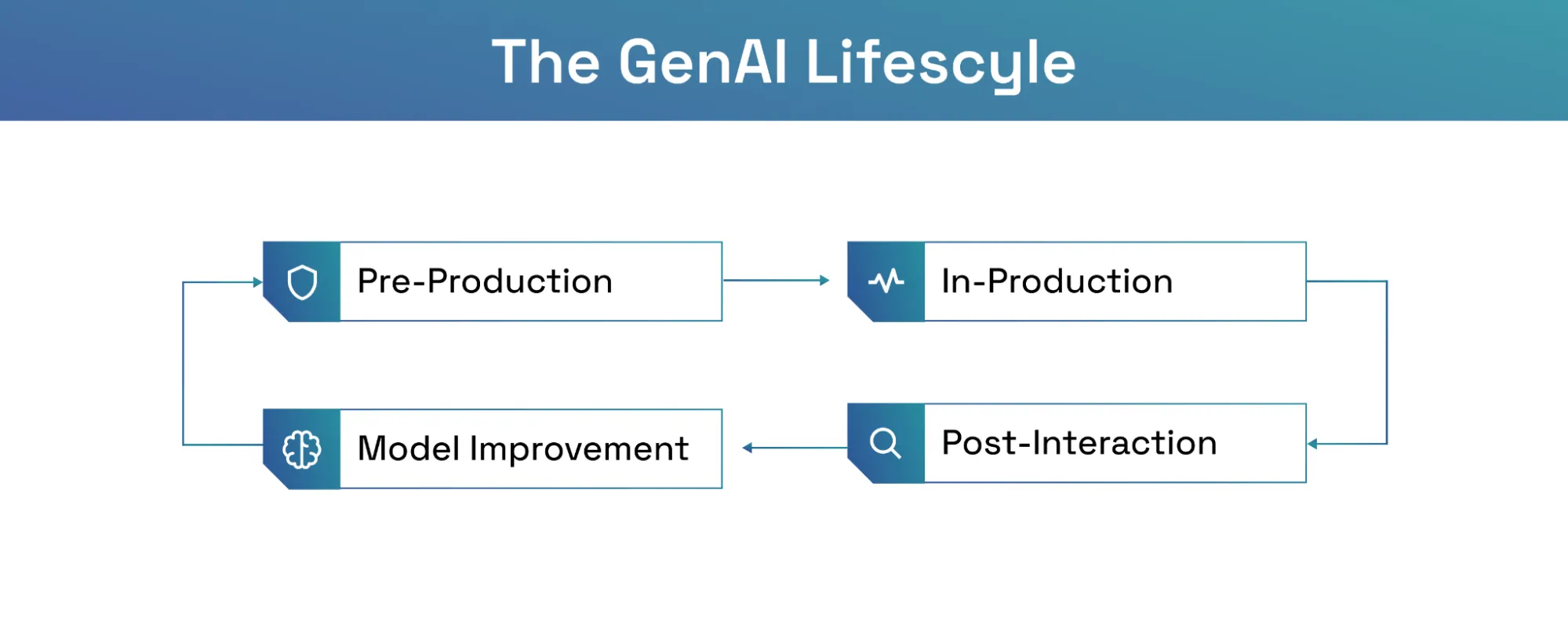 GenAI observability lifecycle showing pre-production, in-production, post-interaction, and model improvement stages