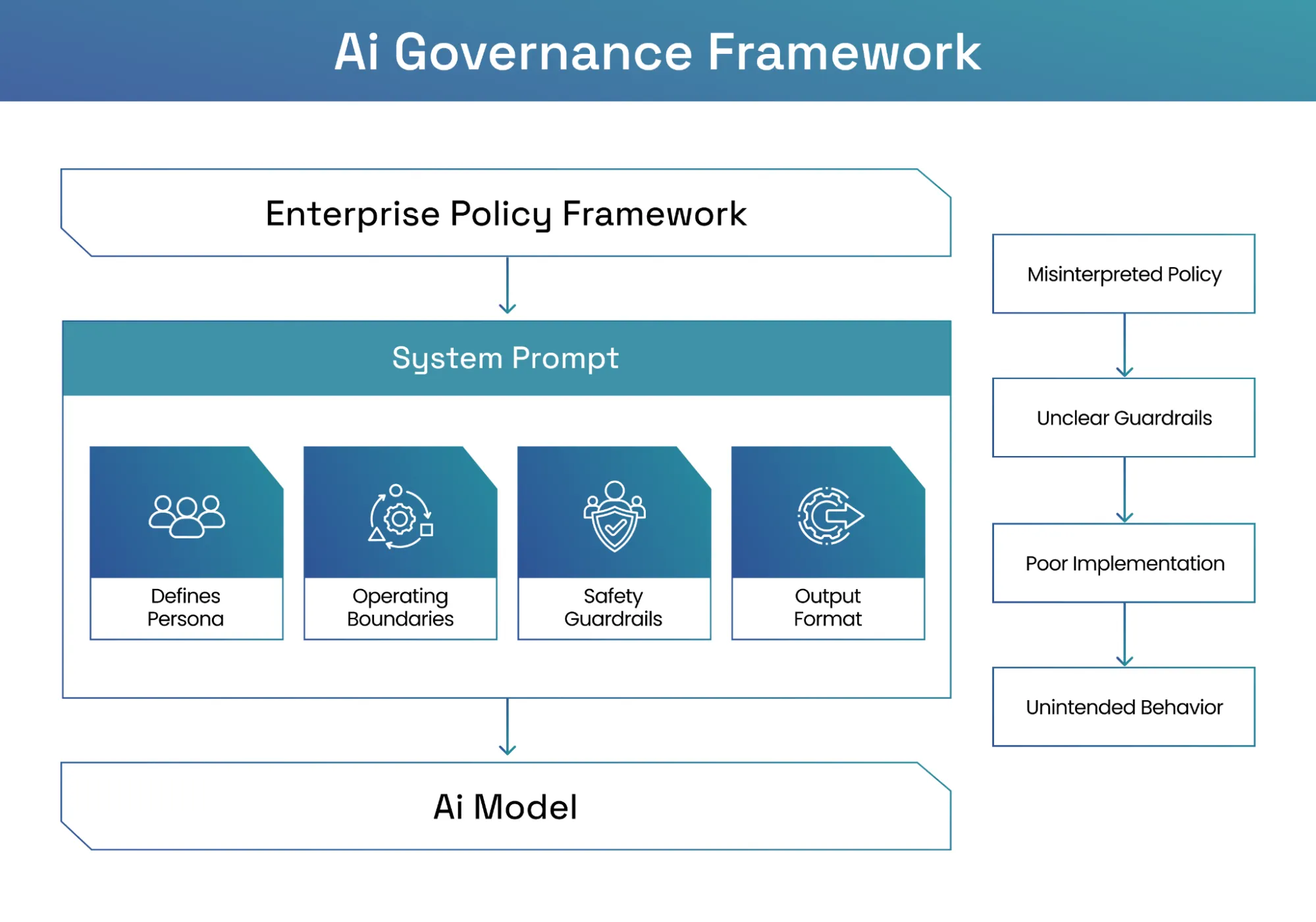 System prompt as the critical control point between enterprise policy and AI model behaviour