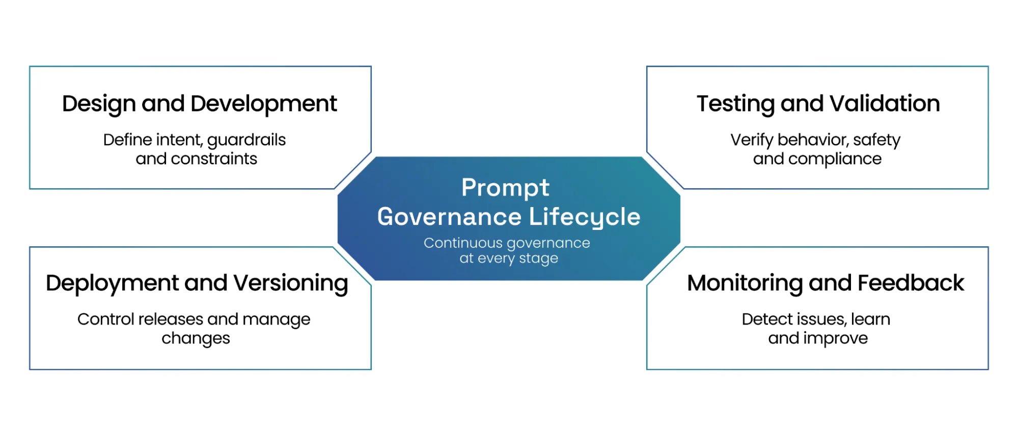 The prompt governance lifecycle from design through monitoring and feedback