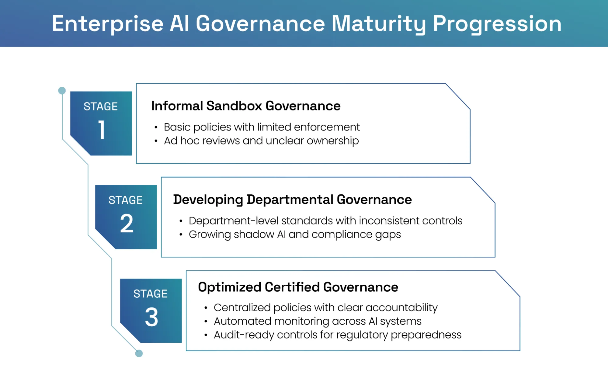 AI governance maturity stages across enterprise adoption journey