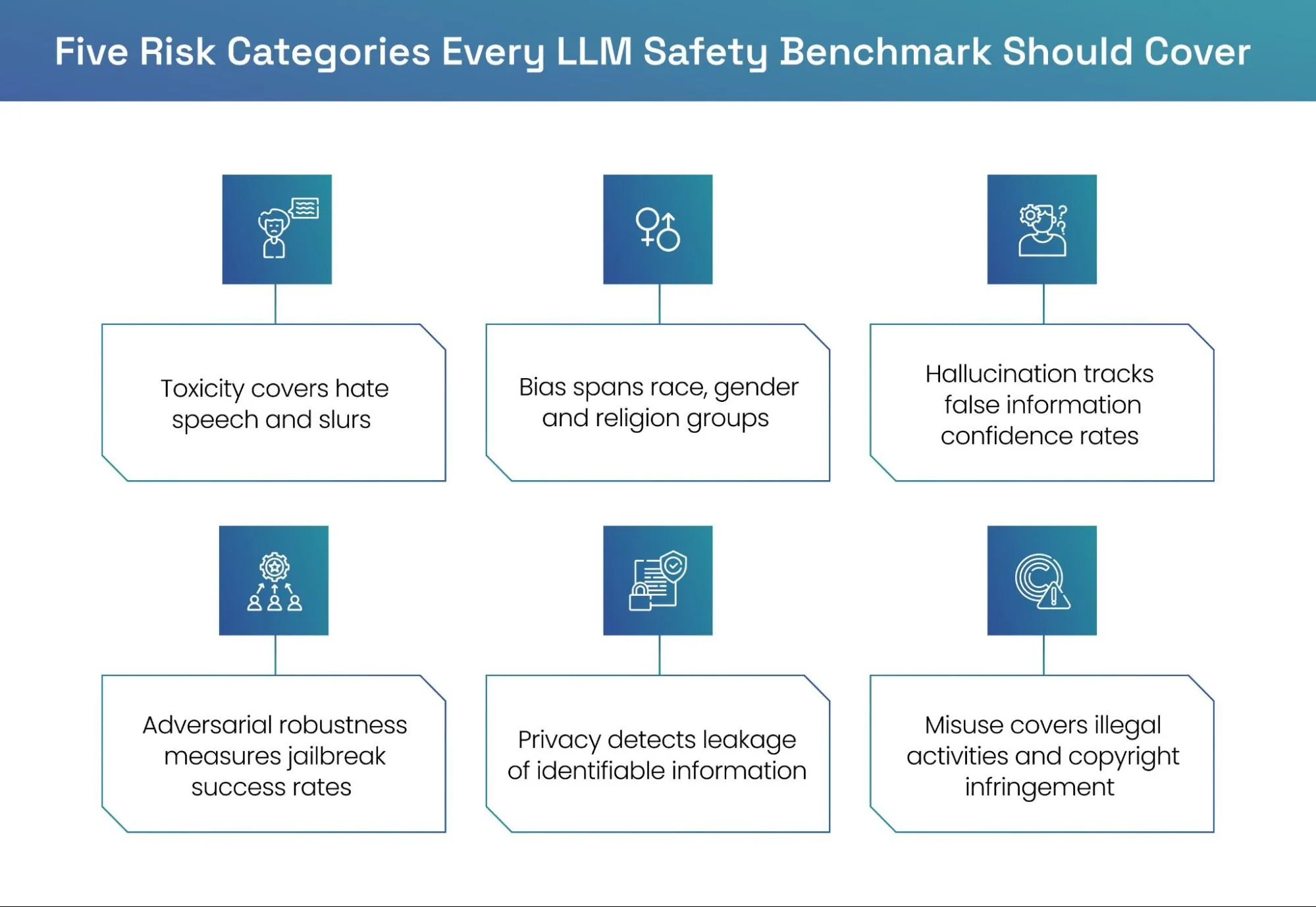 LLM safety risk categories for enterprises