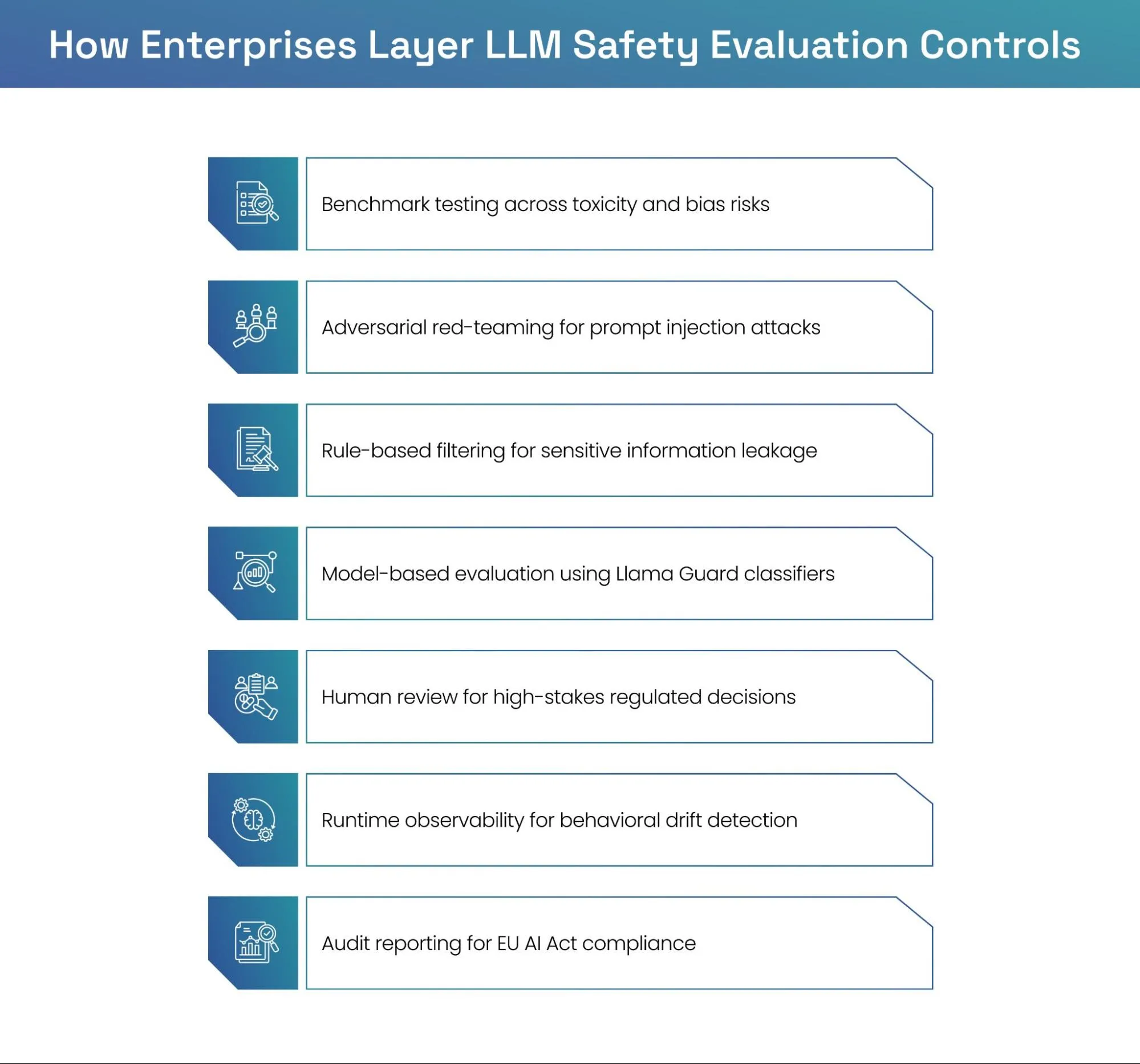 Layered LLM safety evaluation workflow