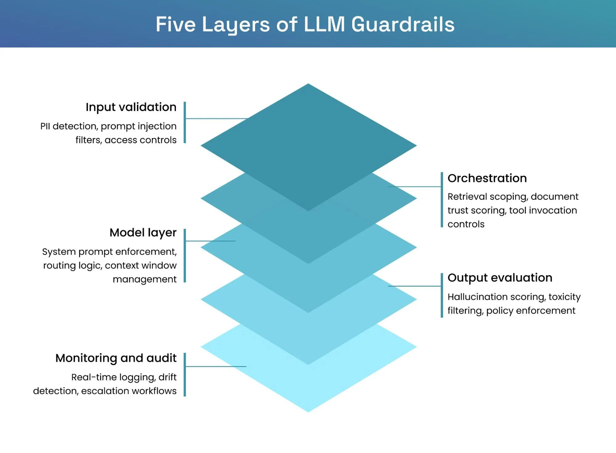LLM guardrail architecture covering input, orchestration, model, output, and monitoring