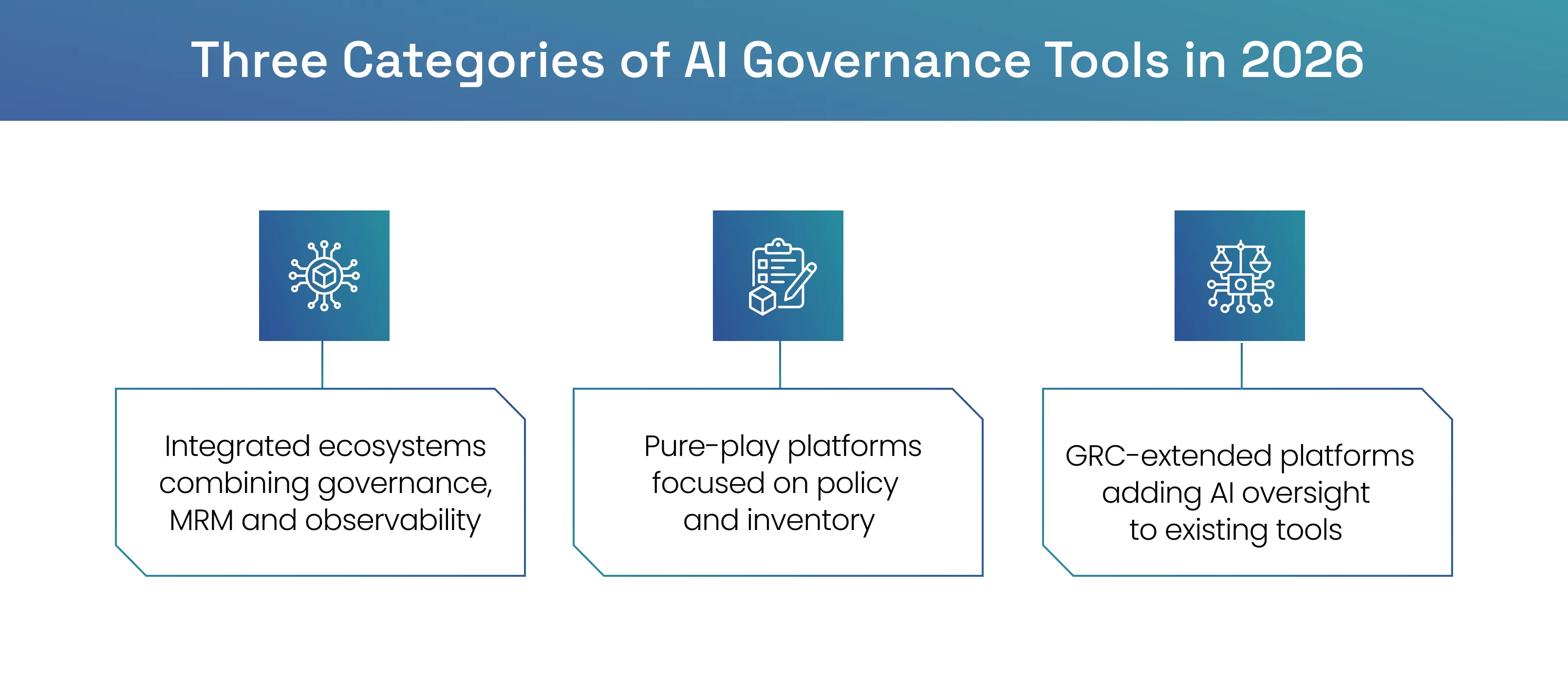 Three categories of AI governance tools compared