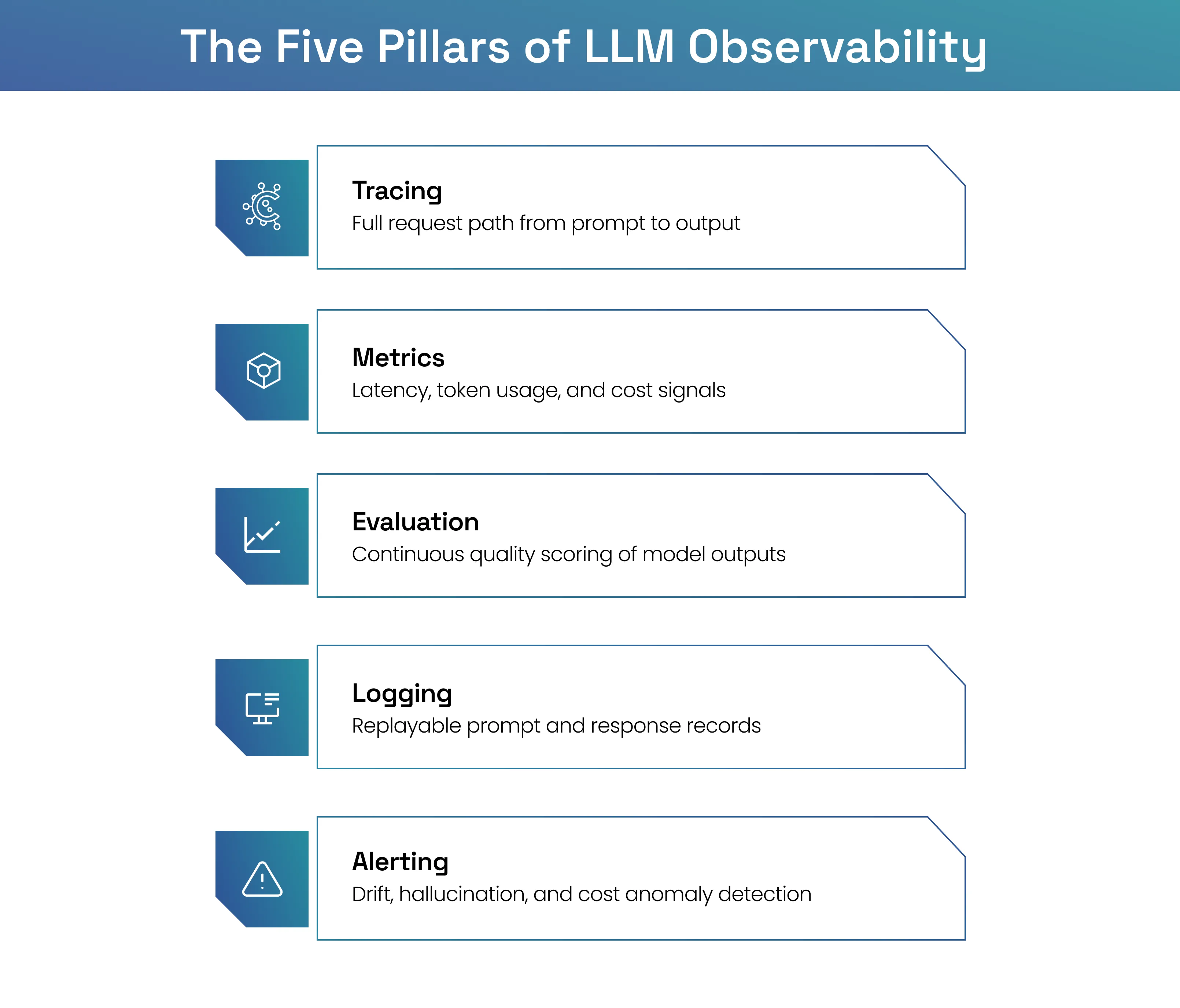 The five pillars of LLM observability