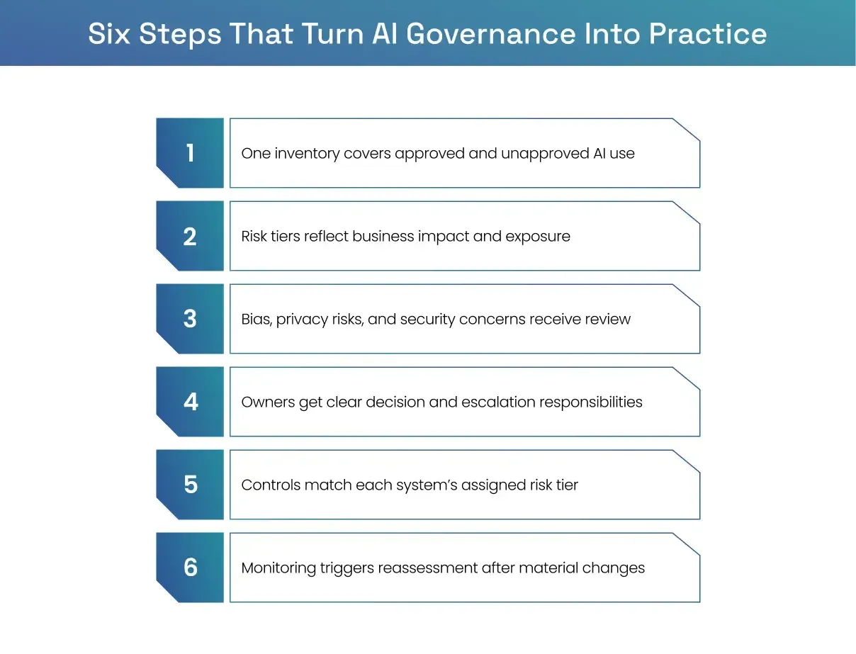 AI governance implementation steps connected to enterprise control evidence