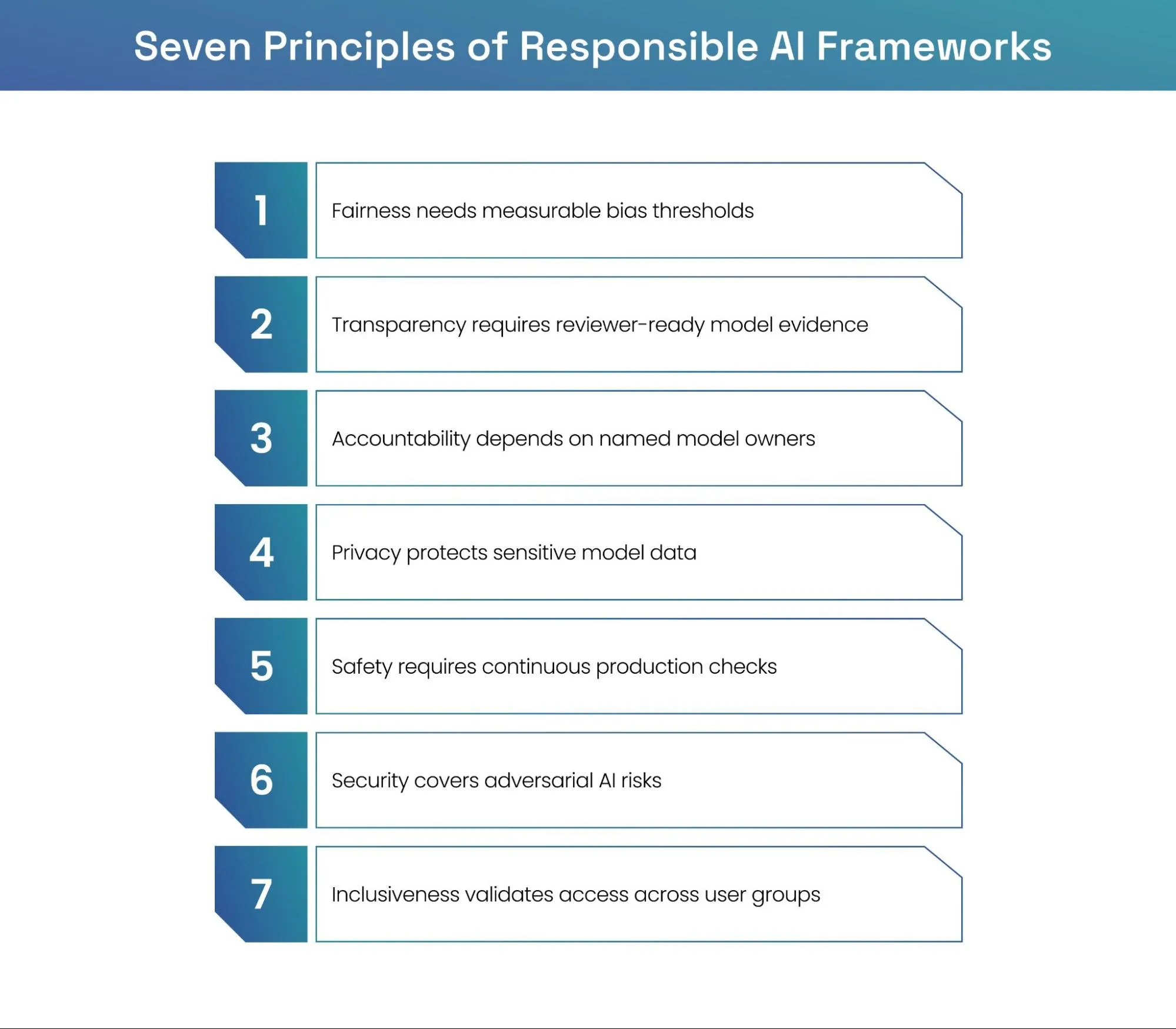 Seven responsible AI principles with measurable controls