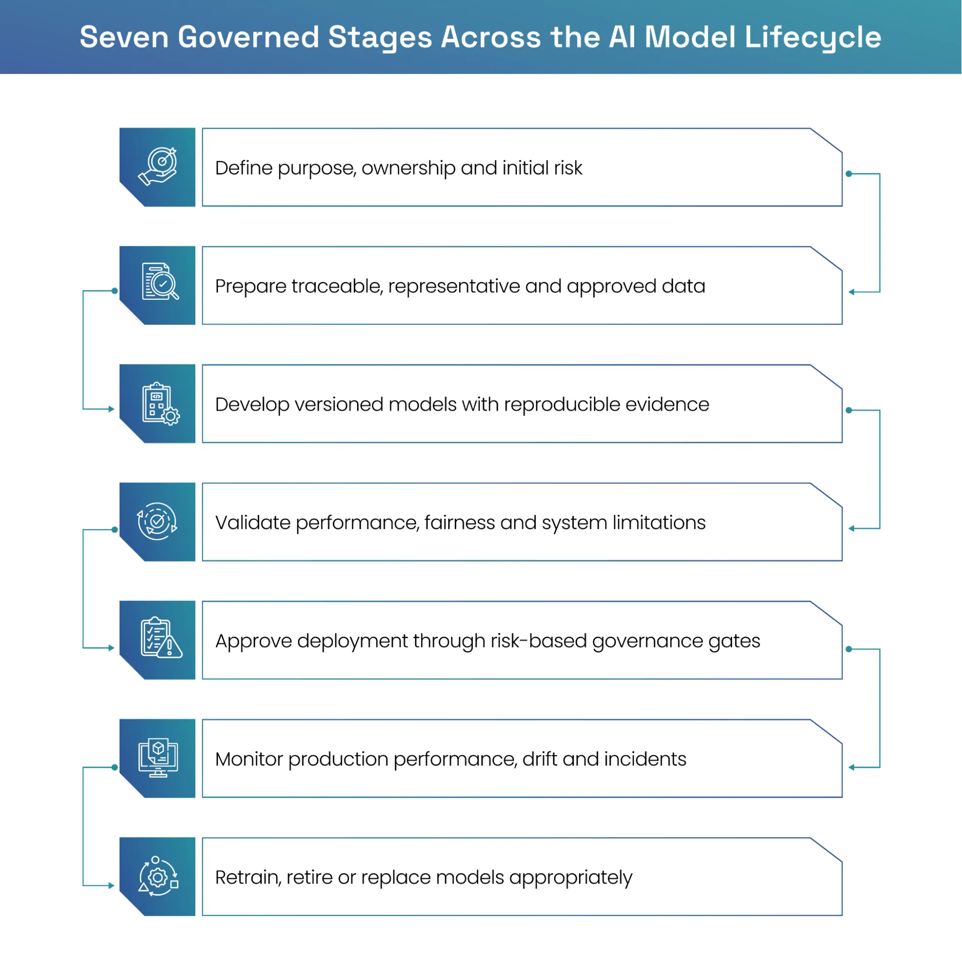 Seven governed stages across the complete AI model lifecycle