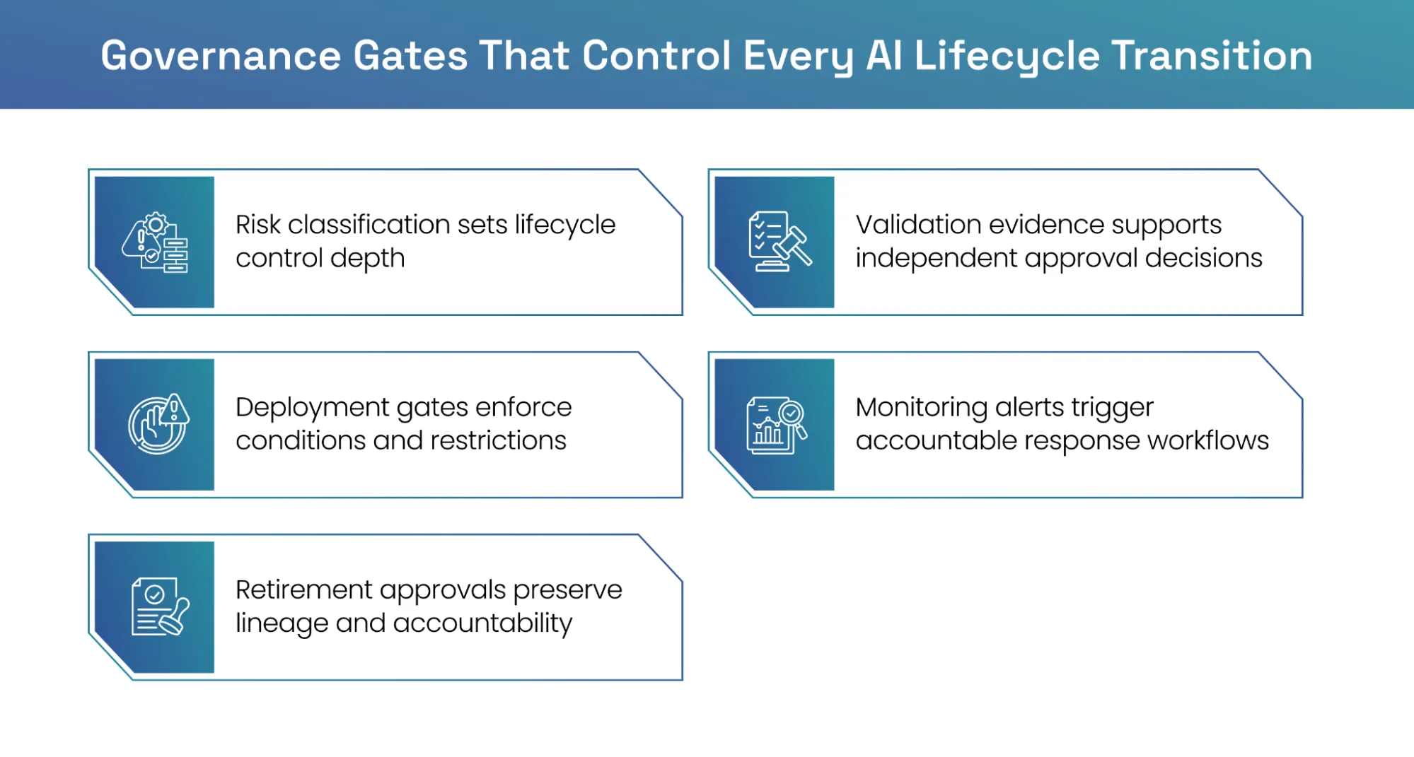 Governance gates controlling transitions across the AI model lifecycle