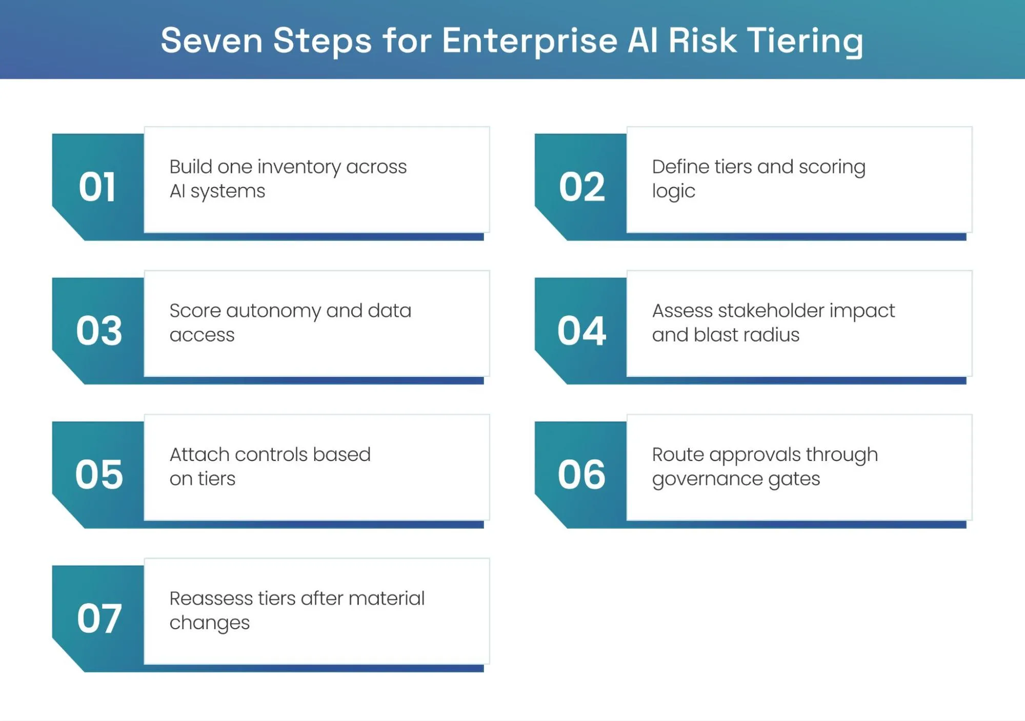 AI risk tiering steps for enterprise governance