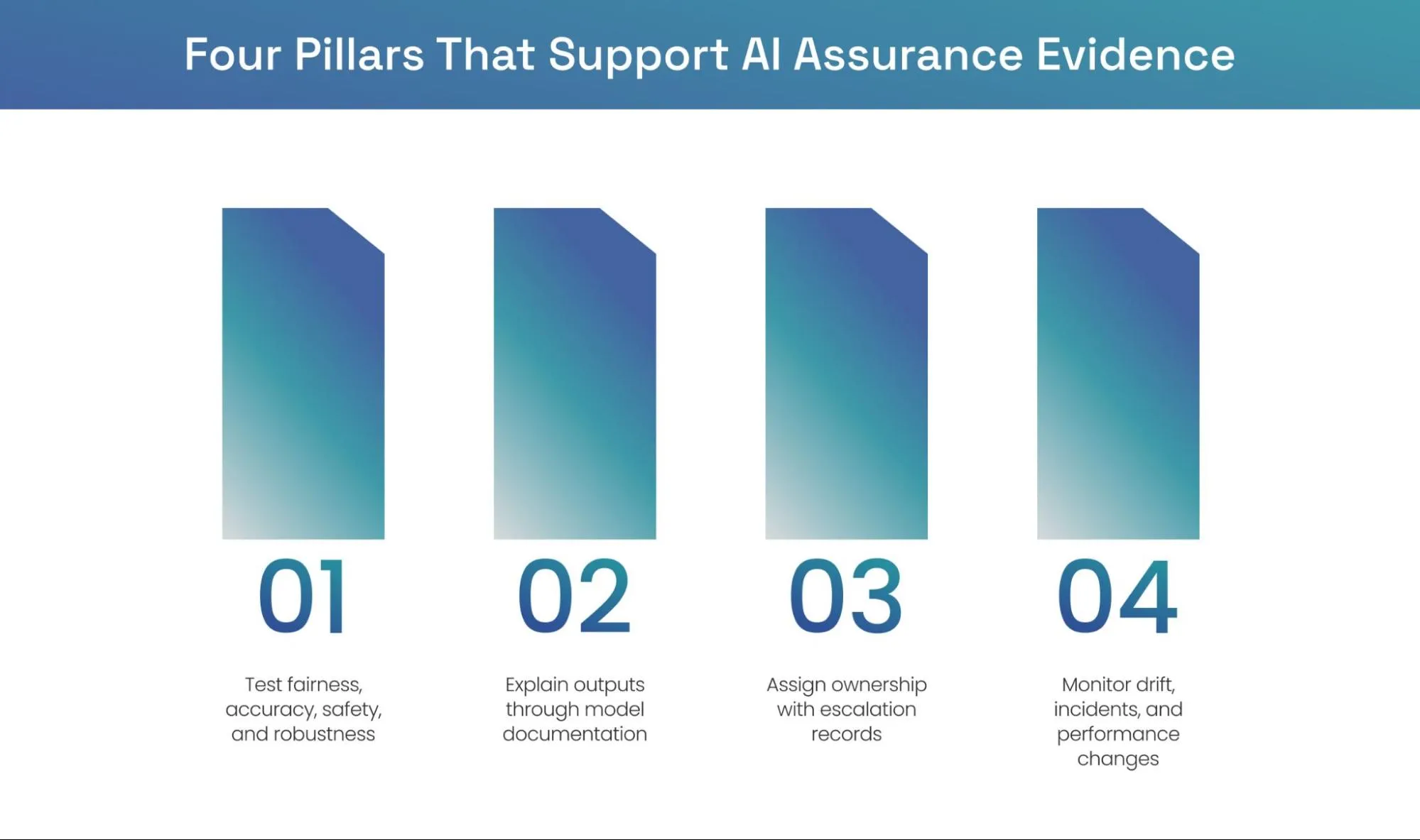 AI assurance pillars that support evidence generation
