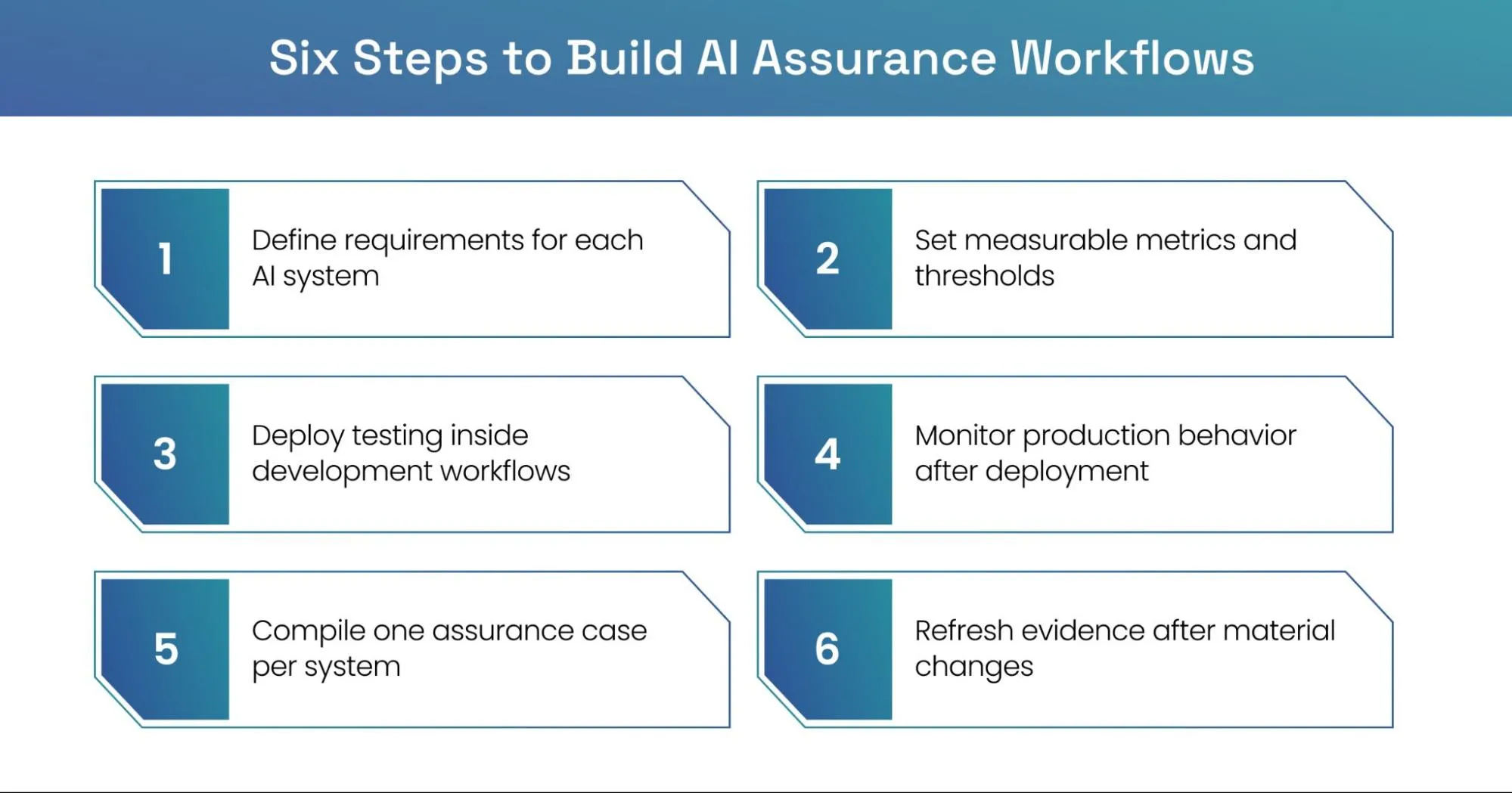 AI assurance workflow steps for enterprise teams