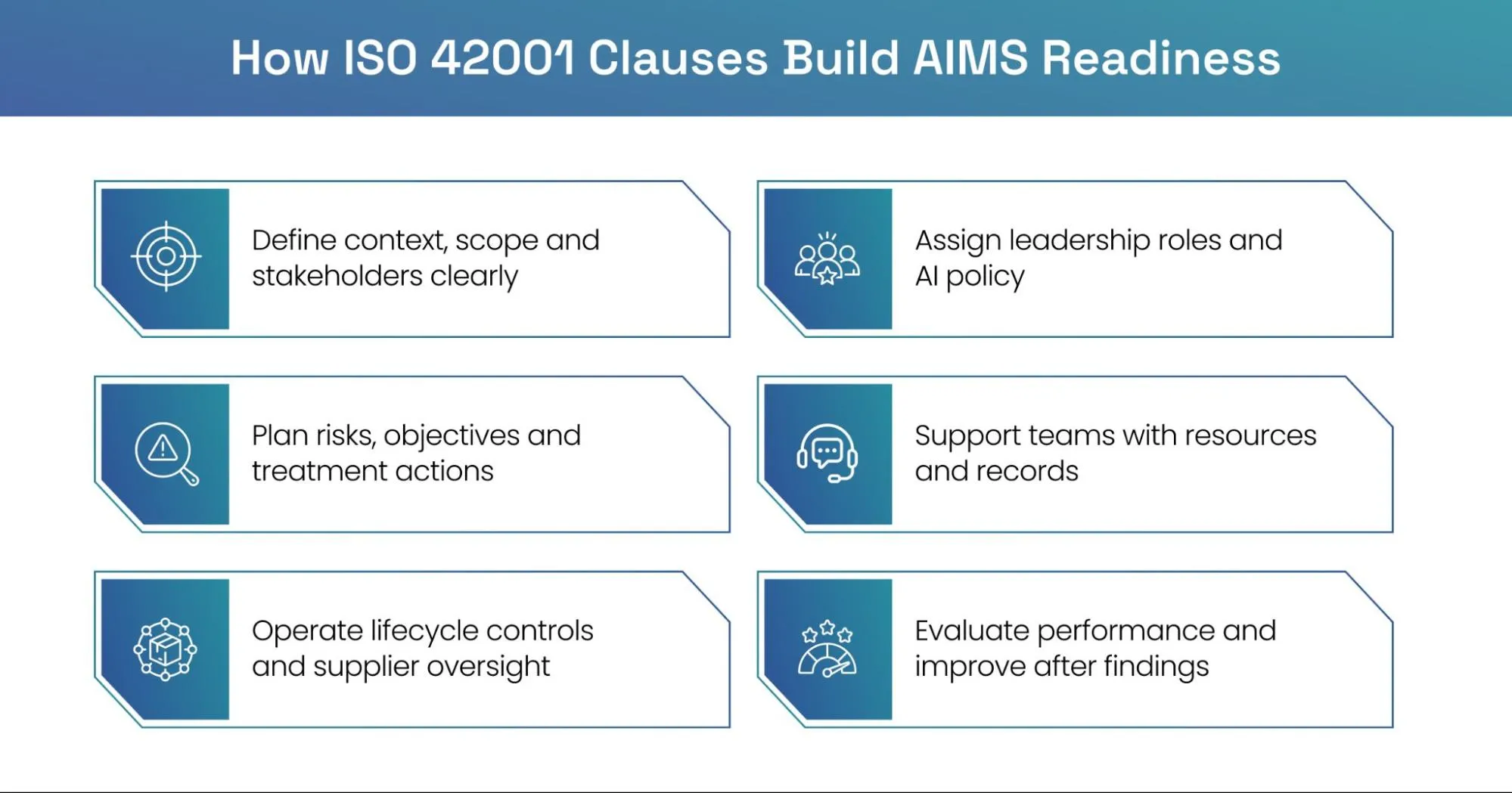ISO 42001 clause workflow supporting AI governance evidence