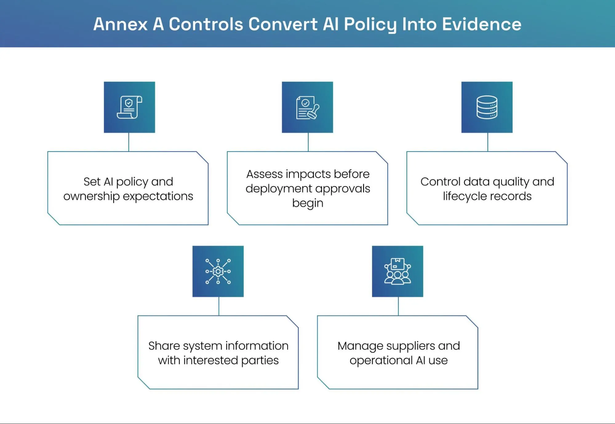 Annex A control groups supporting ISO 42001 evidence