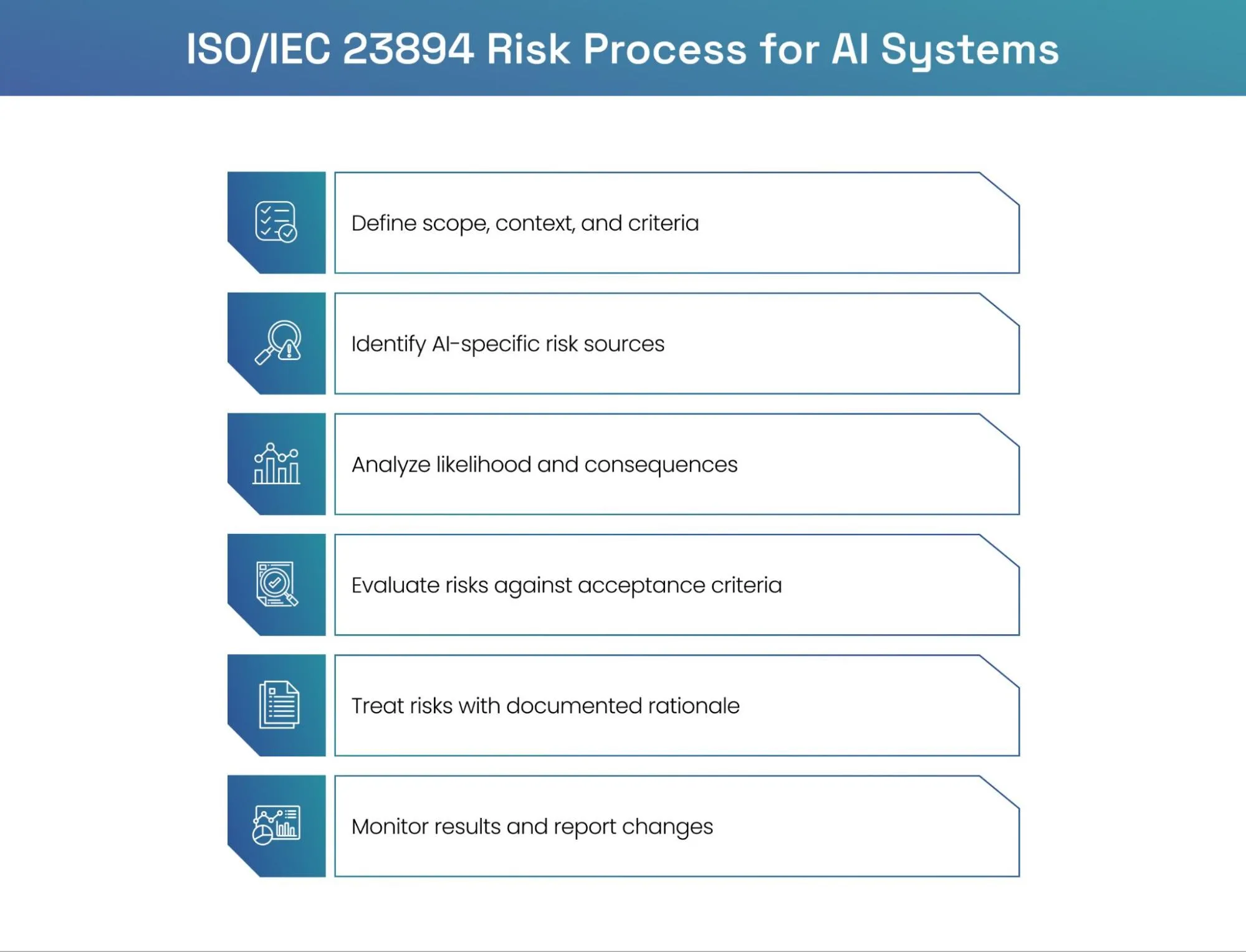 ISO 23894 risk process supporting governance evidence