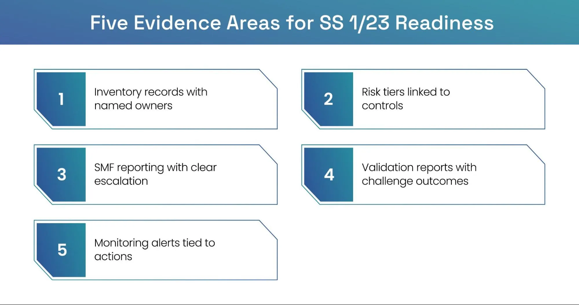 SS 1/23 evidence areas for model governance