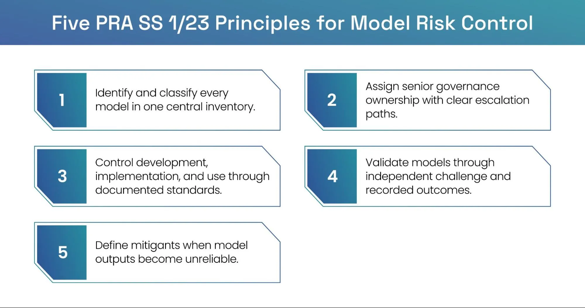 Five SS 1/23 principles guiding model risk governance