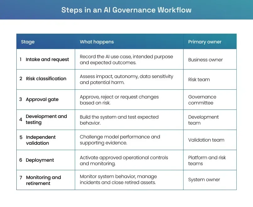 Understanding the steps in an AI Governance Workflow