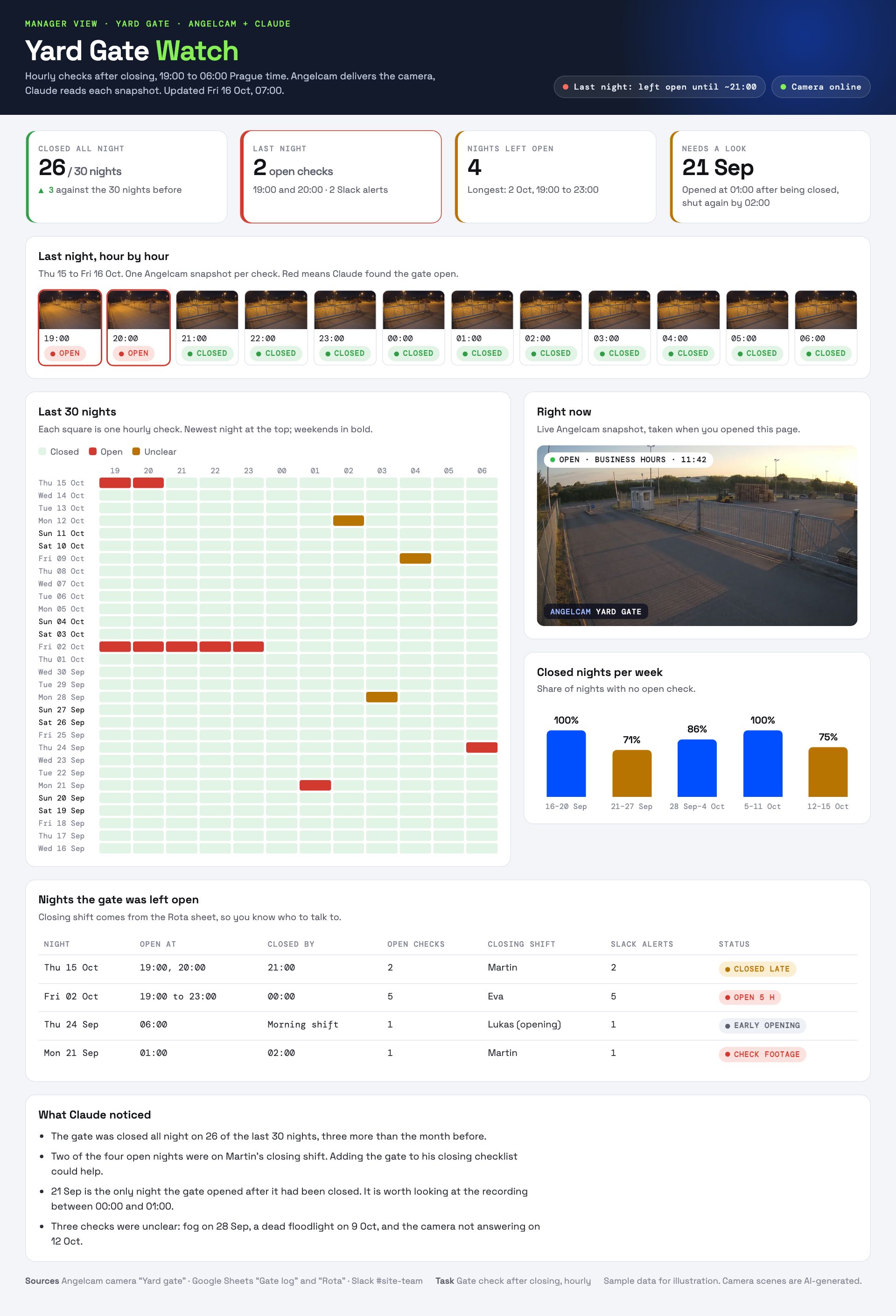 The Yard Gate Watch dashboard with sample data