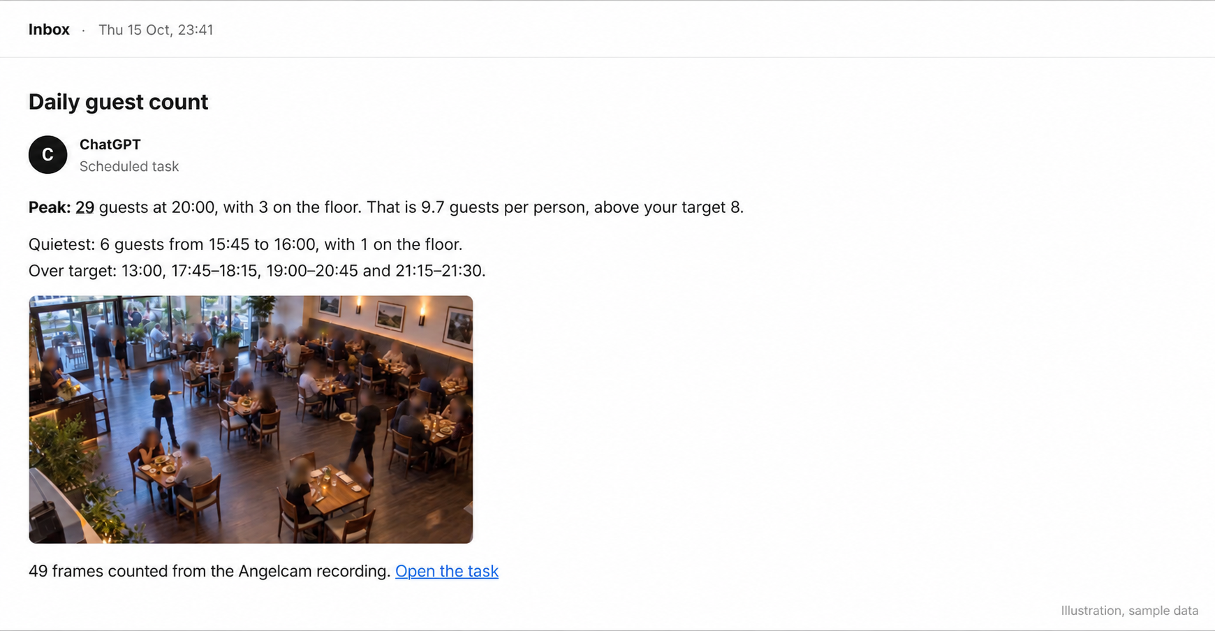 An email from ChatGPT at 23:41, Daily guest count: peak 29 guests at 20:00 with 3 on the floor, 9.7 guests per person, above the target of 8; quietest 6 guests from 15:45 to 16:00; the frames over target; 49 frames counted from the Angelcam recording.