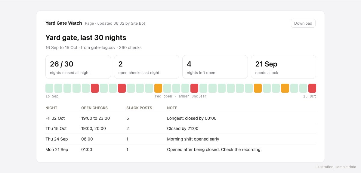The Yard Gate Watch page in Grok Bot with sample data