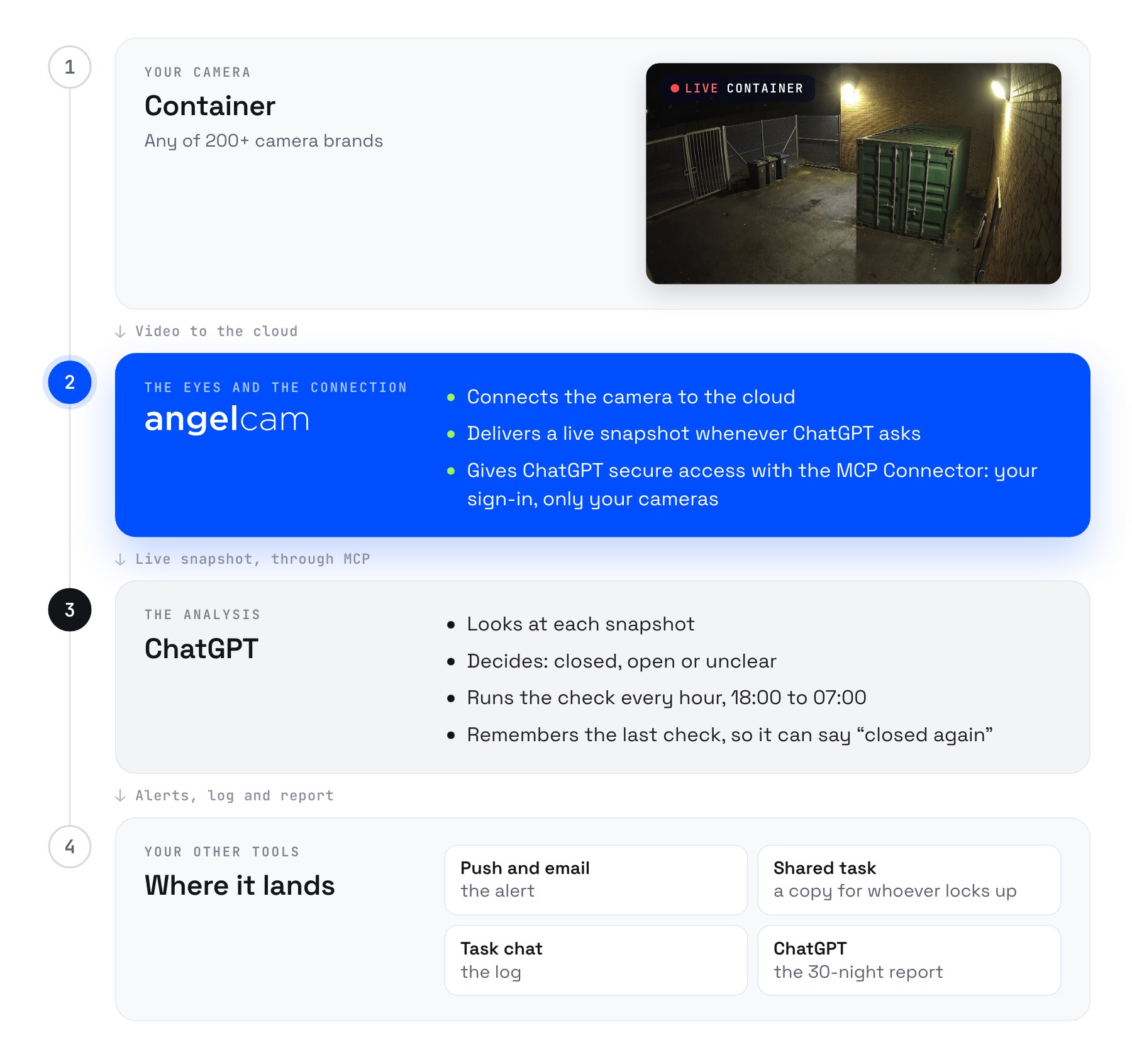 Who does what: your container camera, any of 200+ brands, connects to Angelcam. Angelcam connects it to the cloud, delivers a live snapshot whenever ChatGPT asks, and gives ChatGPT secure access with the MCP Connector. ChatGPT looks at each snapshot, decides closed, open or unclear, runs the check every hour from 18:00 to 07:00, and remembers the last check so it can say closed again. Results arrive as push and email alerts, a shared copy of the task for whoever locks up, a log in the task chat and a 30-night report.