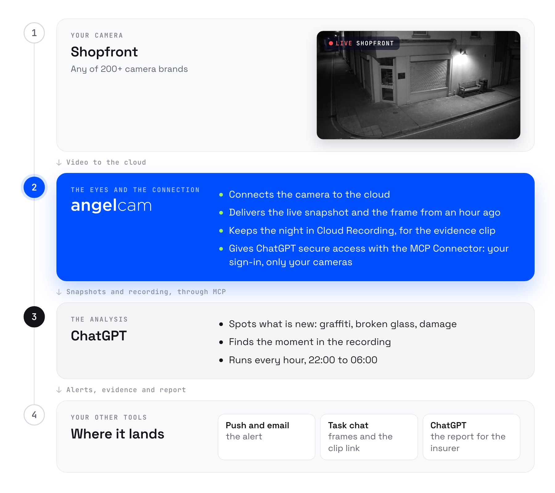 Who does what: the shopfront camera, any of 200+ brands, connects to Angelcam. Angelcam delivers the live snapshot and the frame from an hour ago, keeps the night in Cloud Recording for the evidence clip, and gives ChatGPT secure access with the MCP Connector. ChatGPT spots what is new, finds the moment in the recording and runs every hour from 22:00 to 06:00. Results arrive as push and email alerts, the frames and clip link in the task chat, and a report for the insurer.