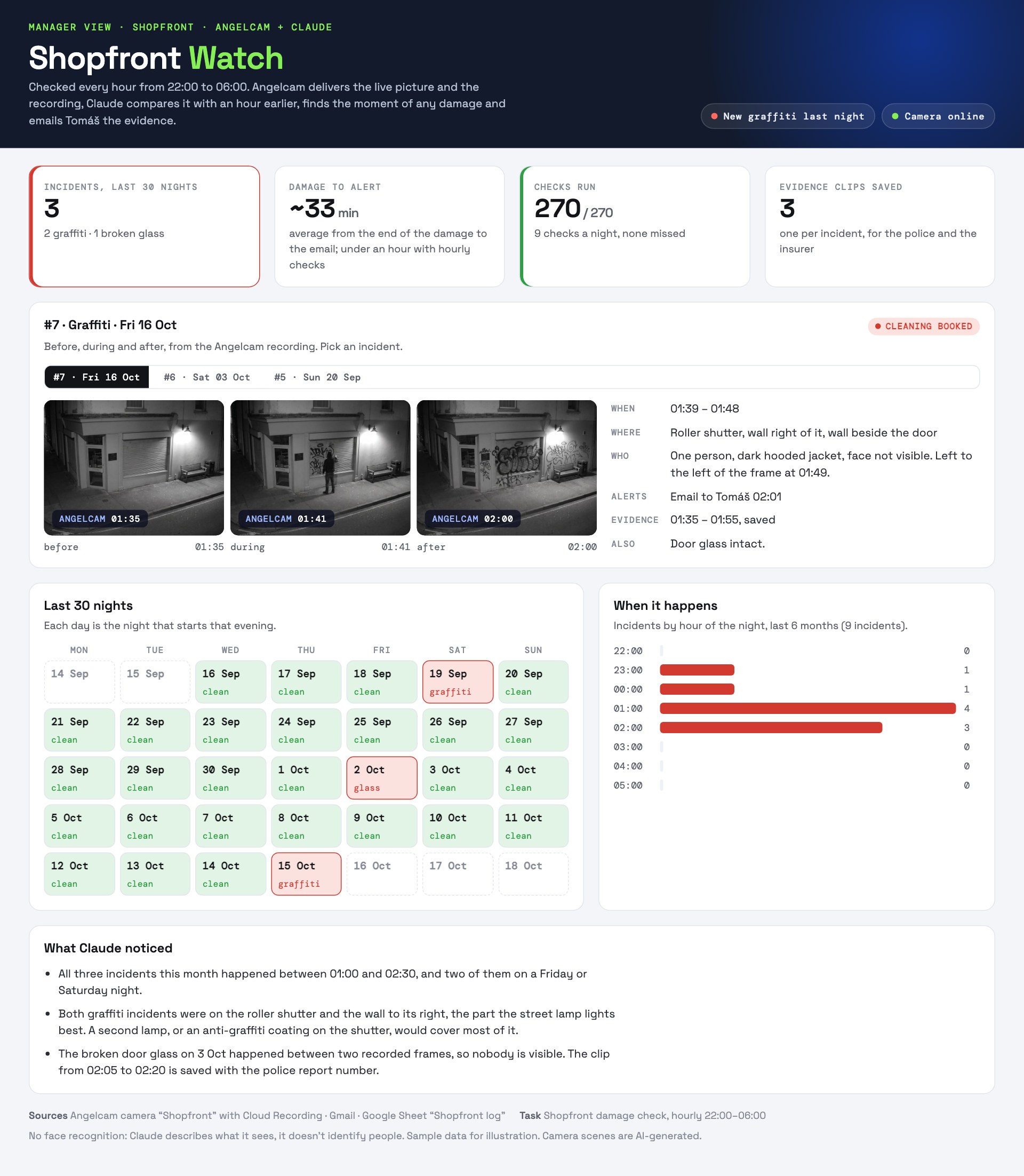 The Shopfront Watch dashboard: 3 incidents in the last 30 nights, about 33 minutes from damage to alert, 270 of 270 checks run, 3 evidence clips saved; incident 7 with before, during and after frames; a 30-night calendar; incidents by hour of the night peaking at 01:00; and Claude's notes.
