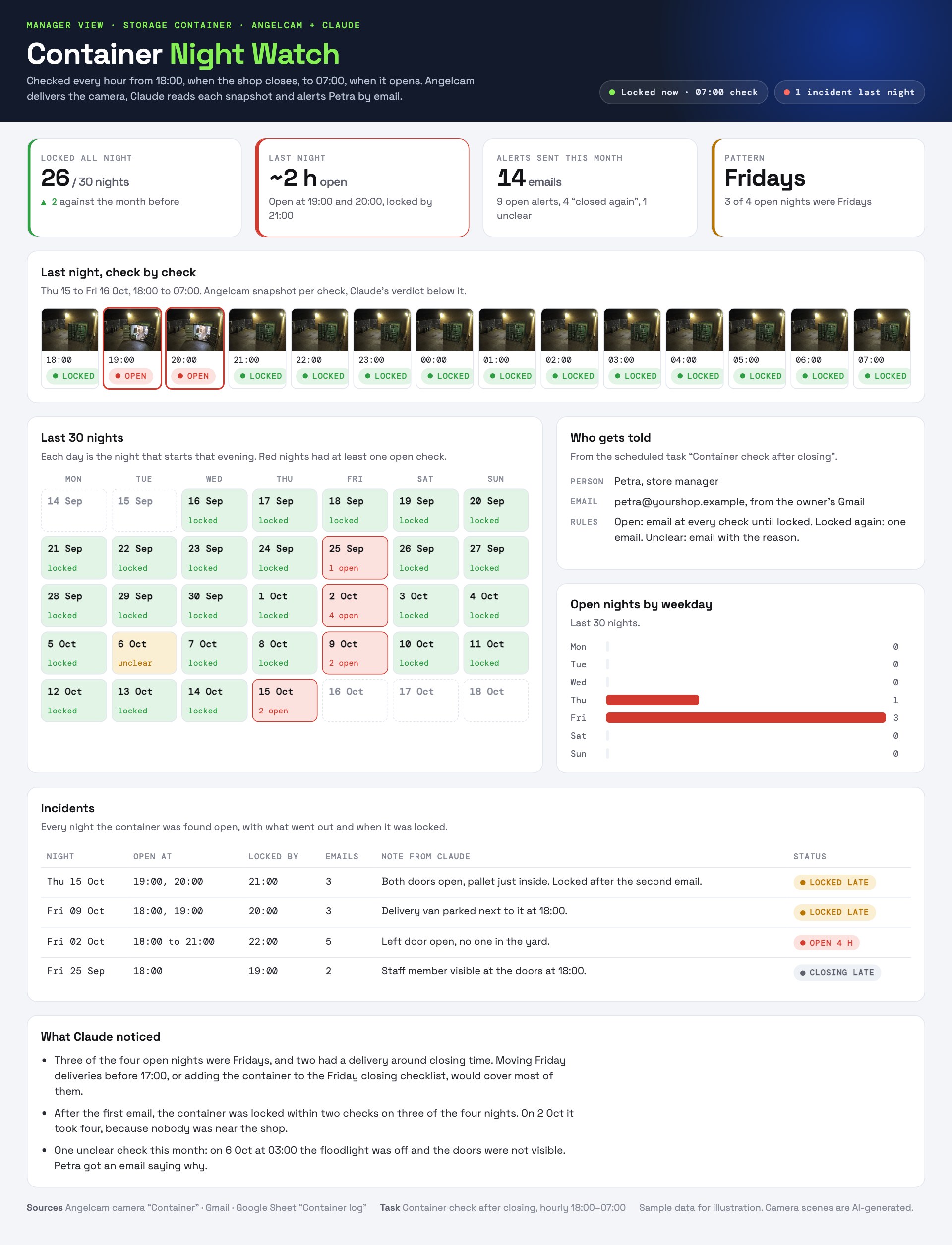 The Container Night Watch dashboard: cards for 26 of 30 nights locked, about 2 hours open last night, 14 emails sent, and Fridays as the pattern; last night check by check; a 30-night calendar; who gets told; open nights by weekday; incidents; and Claude’s notes.