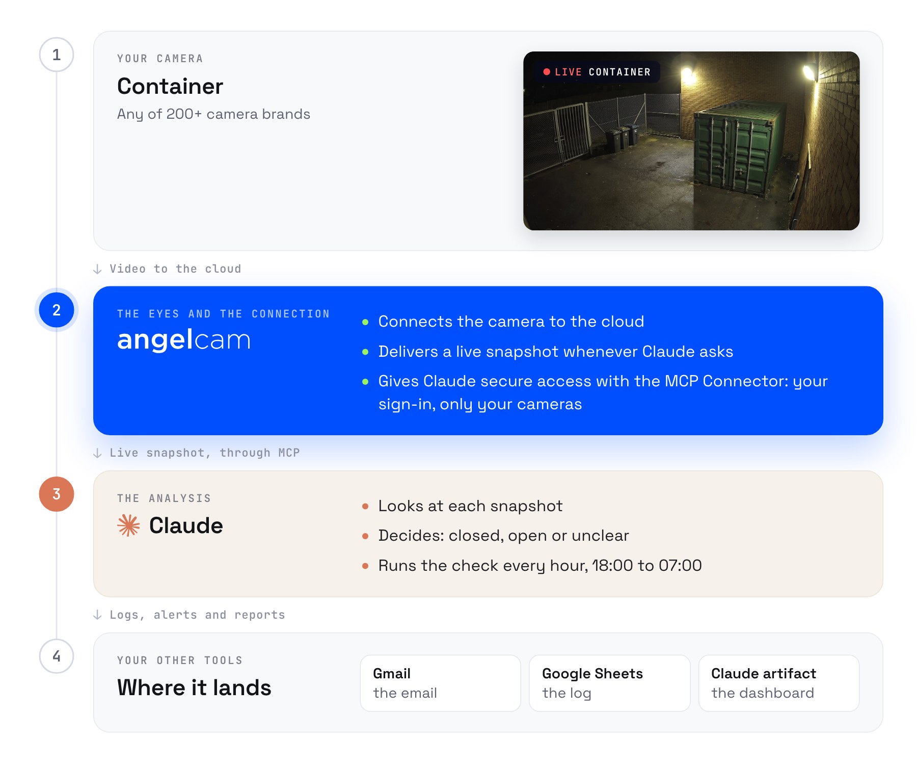 Who does what: your container camera, any of 200+ brands, connects to Angelcam. Angelcam connects it to the cloud, delivers a live snapshot whenever Claude asks, and gives Claude secure access with the MCP Connector. Claude looks at each snapshot, decides closed, open or unclear, and runs the check every hour from 18:00 to 07:00. The alerts go out by Gmail.