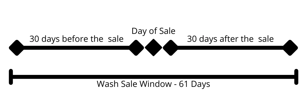 wash sale rule graphic